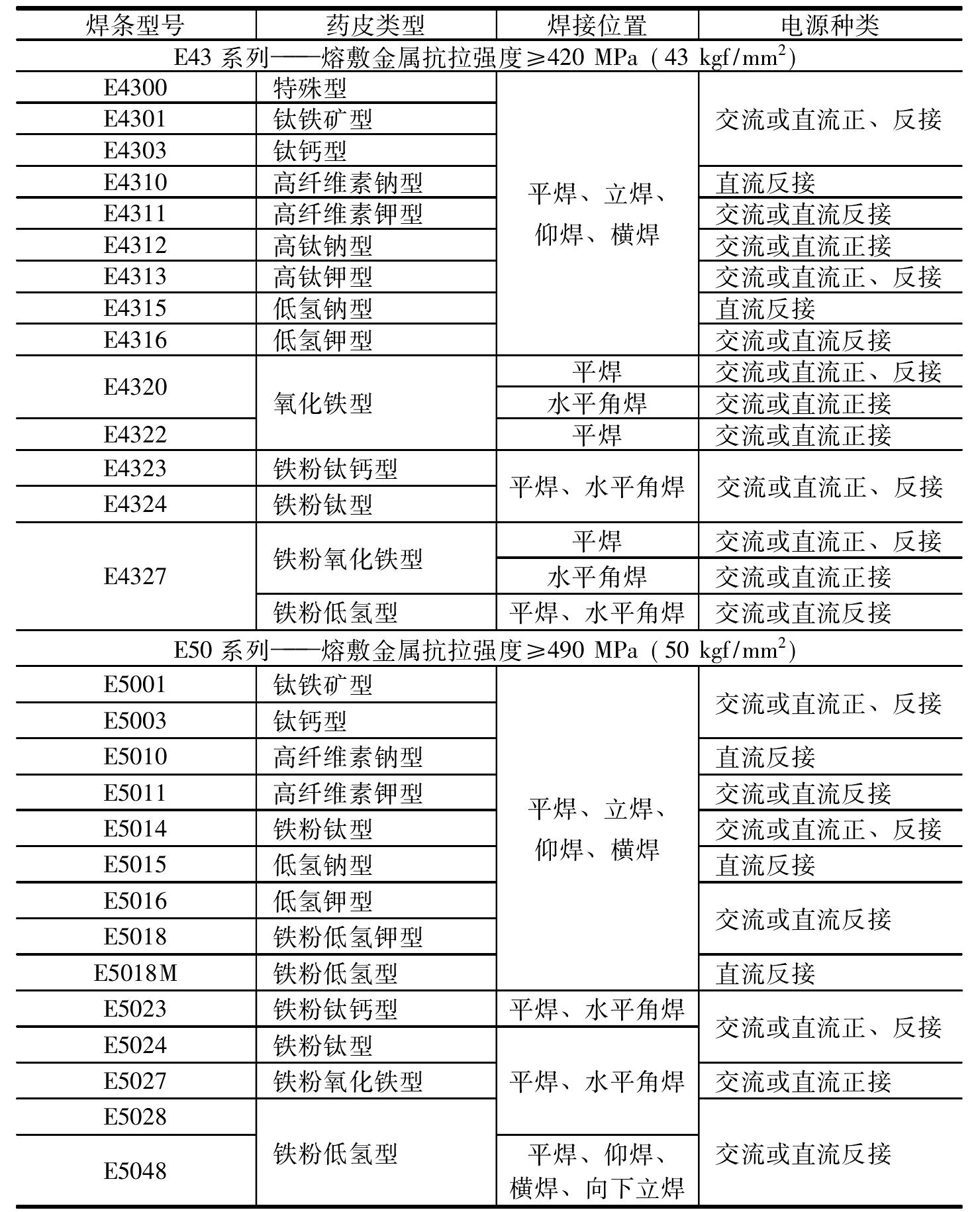 2.2.2 焊條的分類、型號和牌號