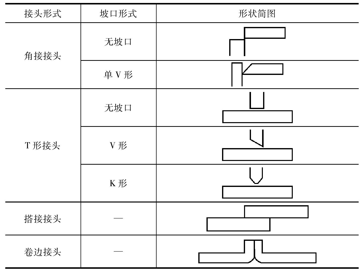 3.3 氣焊接頭及坡口形式