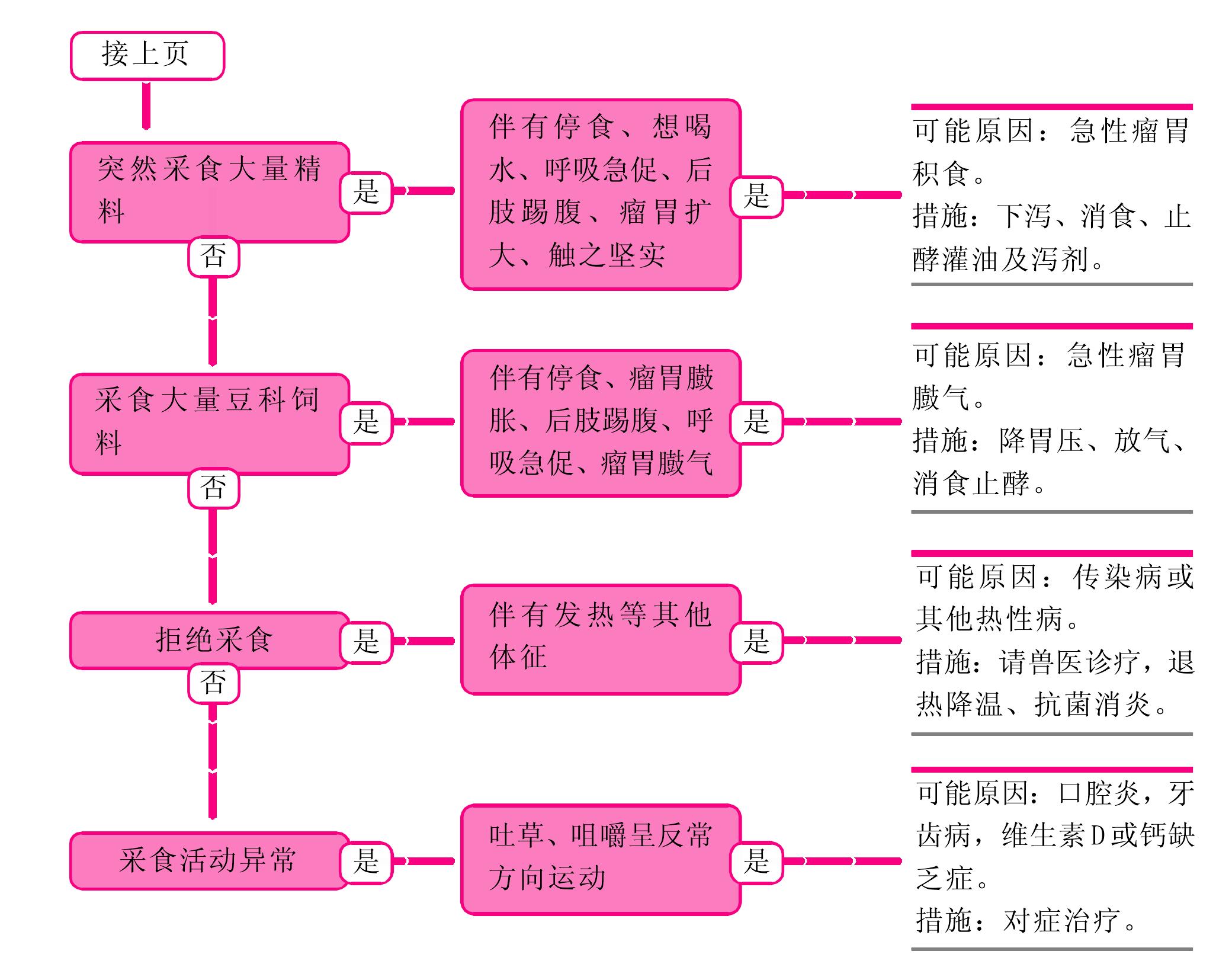 采食不正常