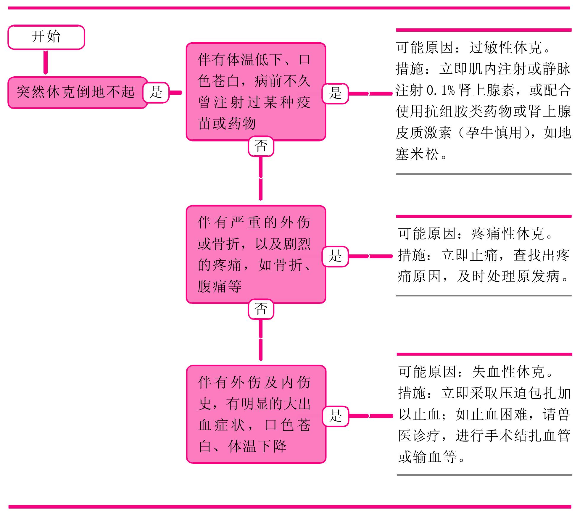 休克(暈倒)