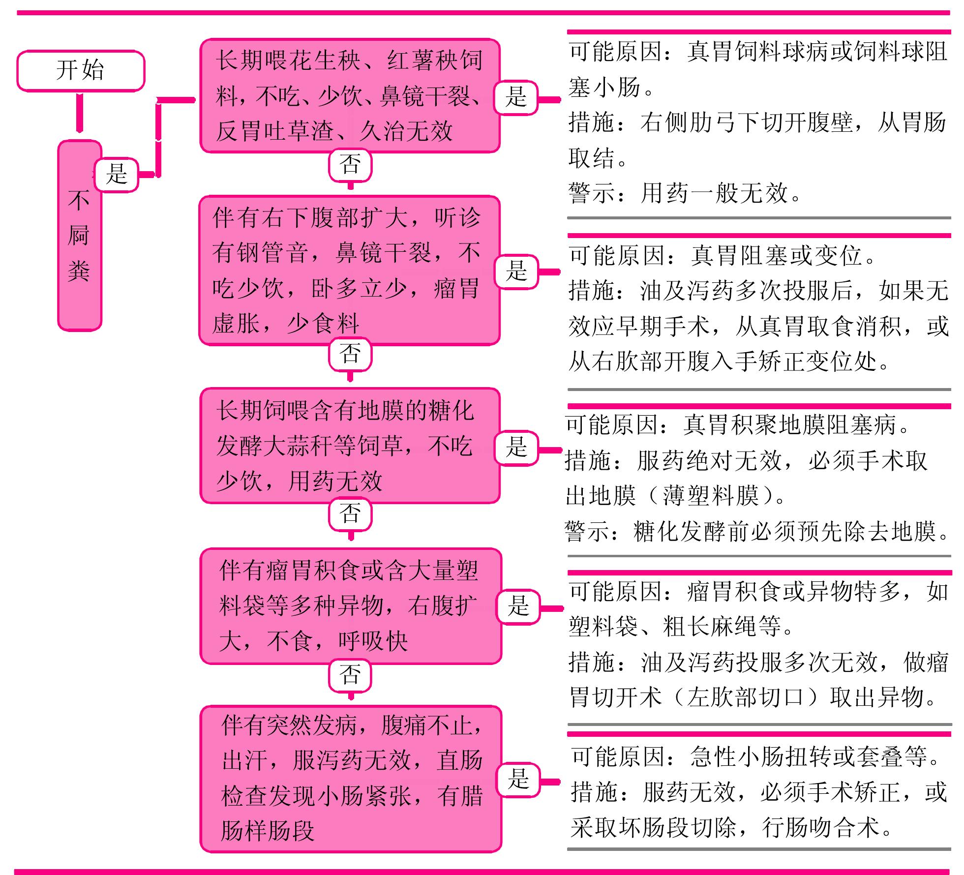 不屙糞(腸梗阻)