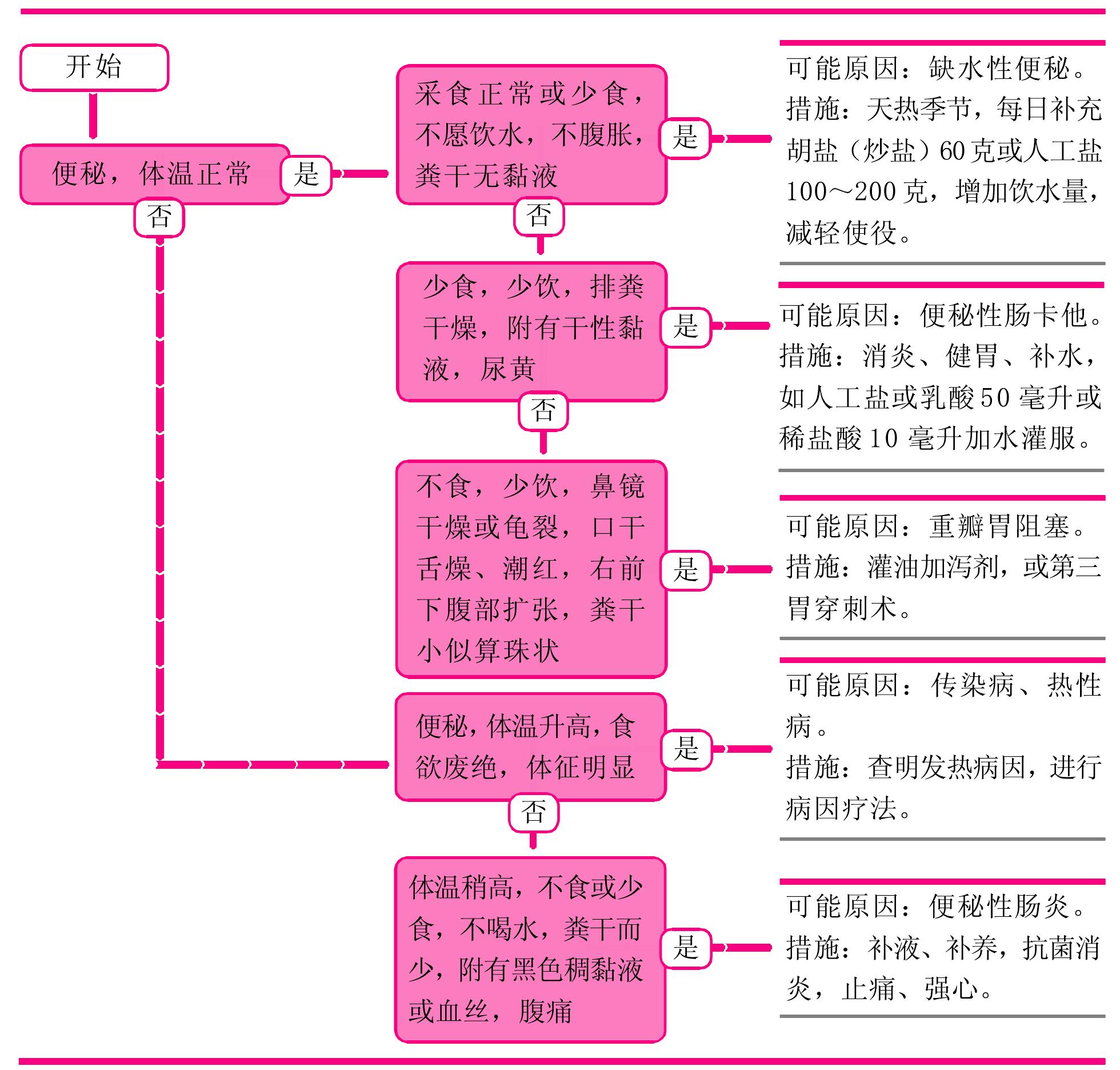 便秘(干結(jié))