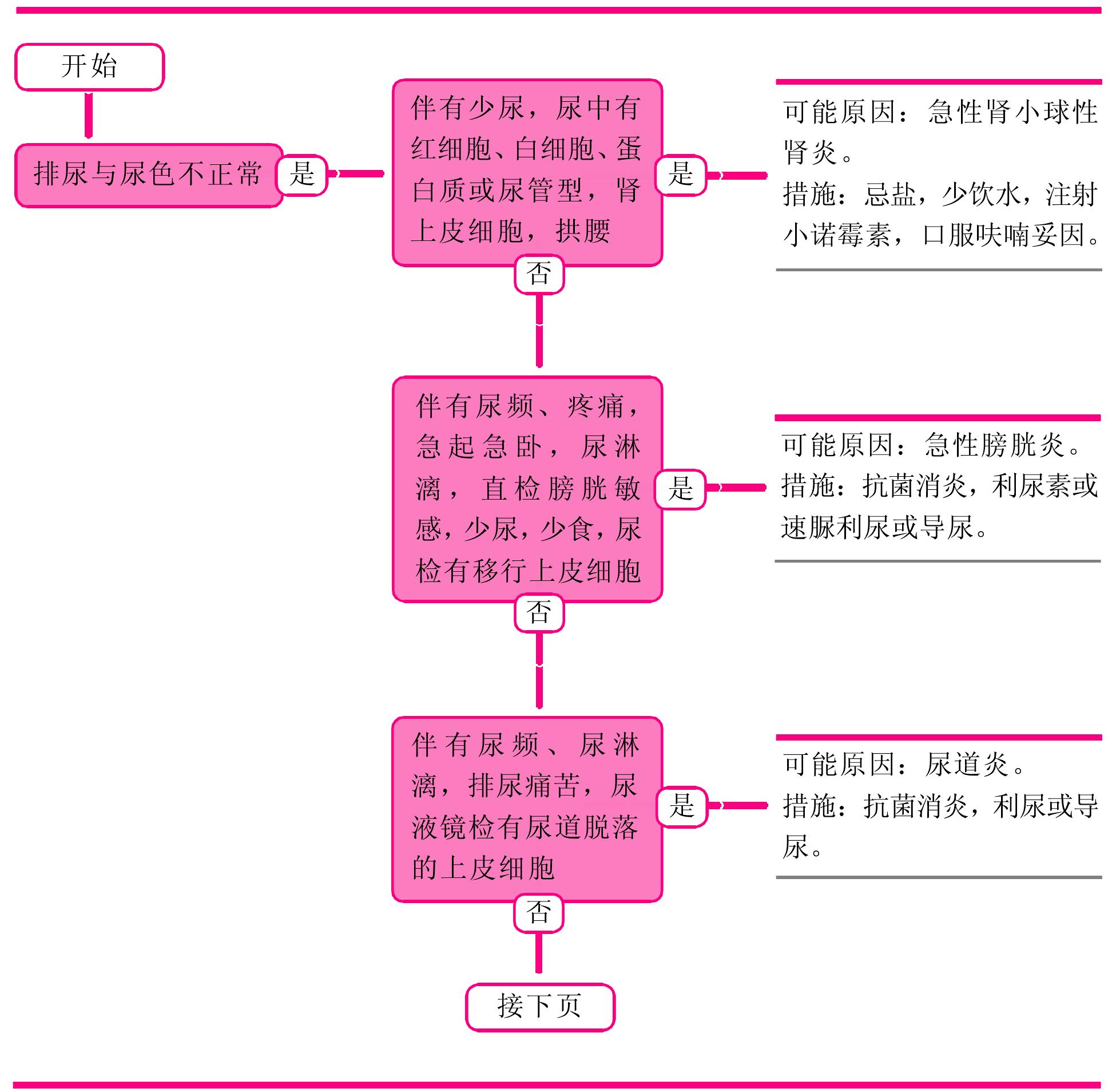 排尿與尿色不正常