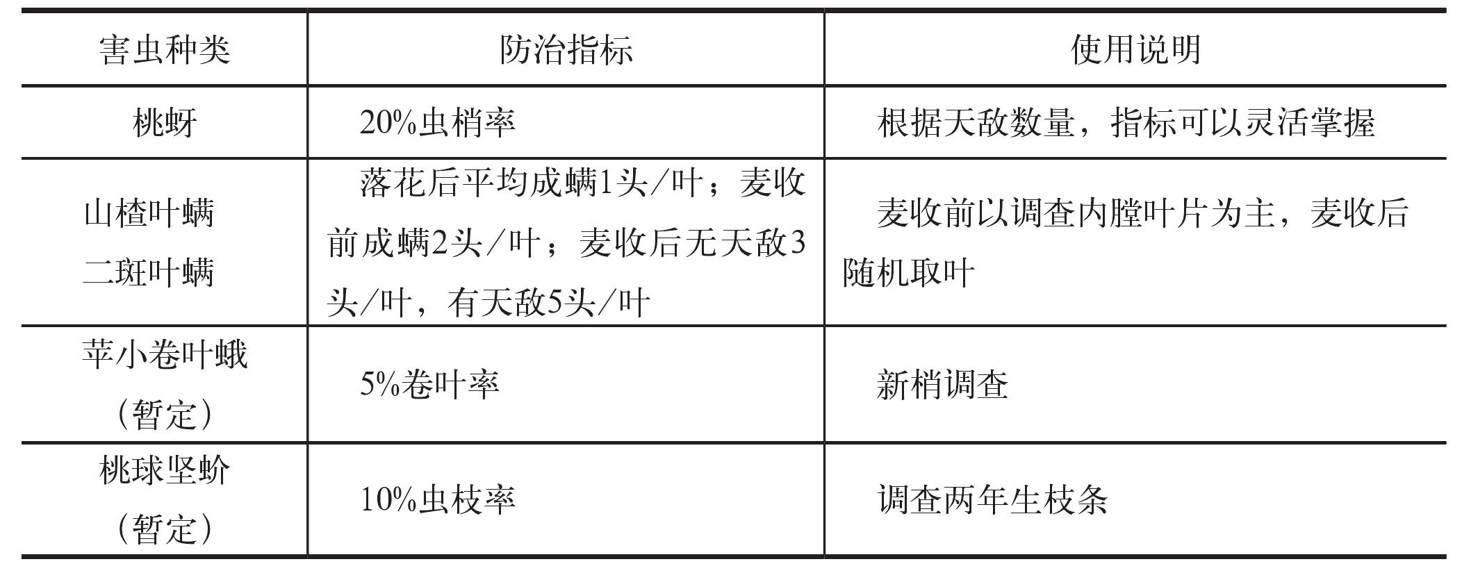 二、主要病蟲害的參考防治指標(biāo)