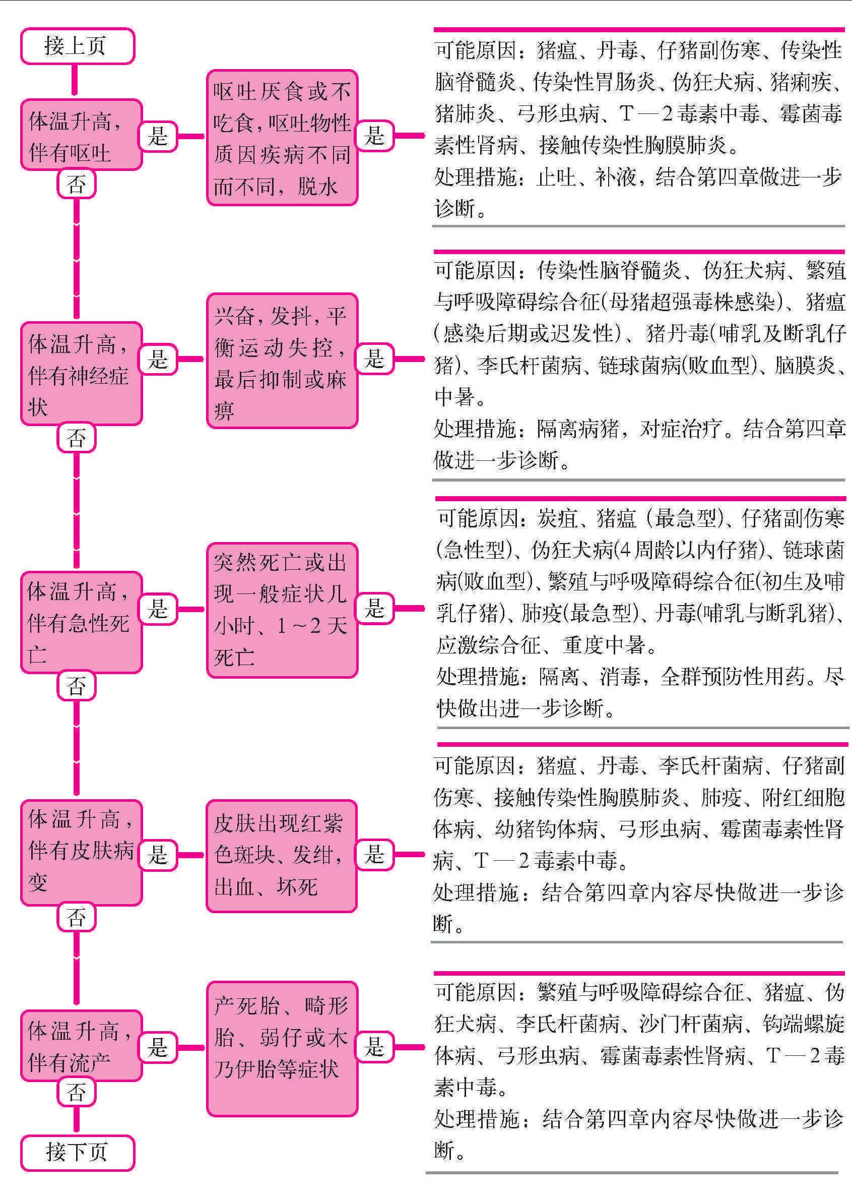 一、體溫升高