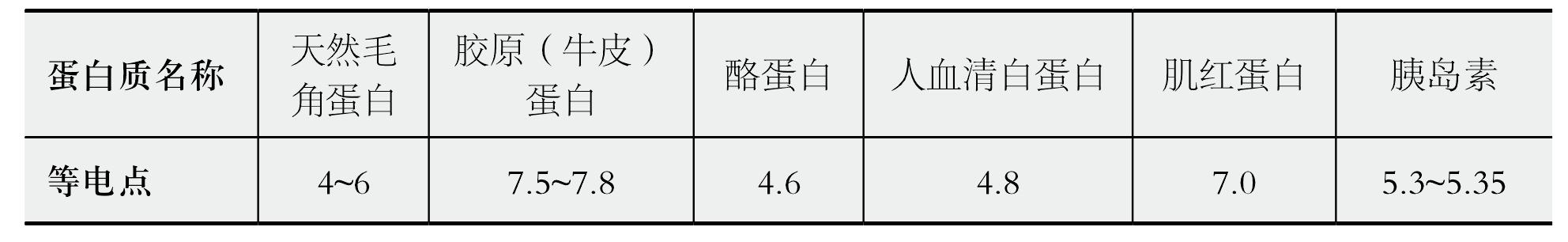 2.1.3  蛋白質(zhì)分子