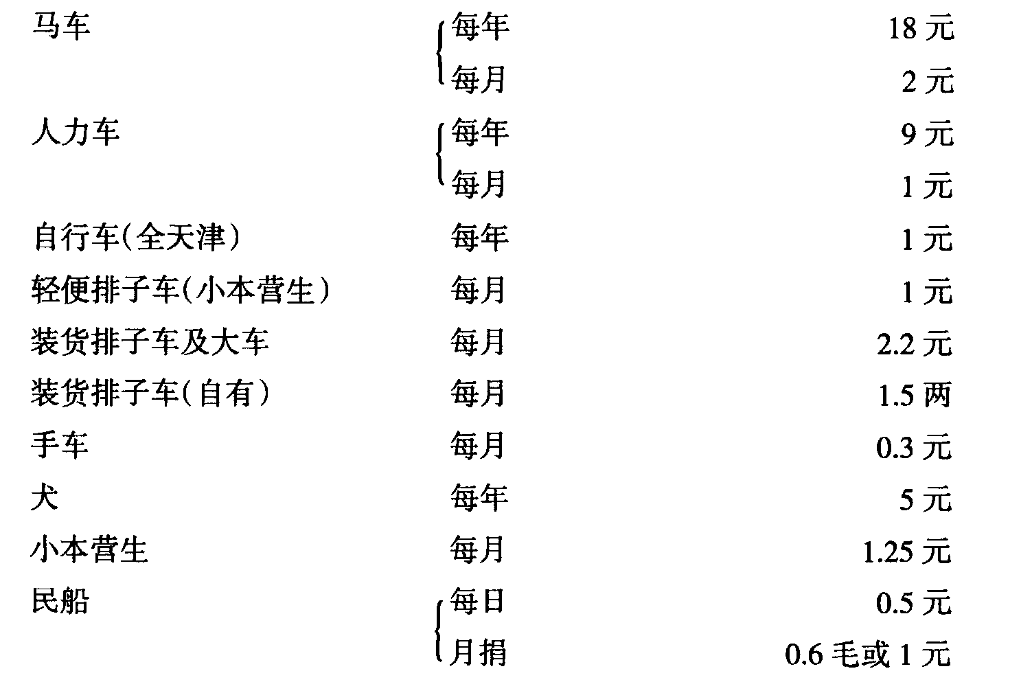 各種捐率暨租金照費(fèi)等