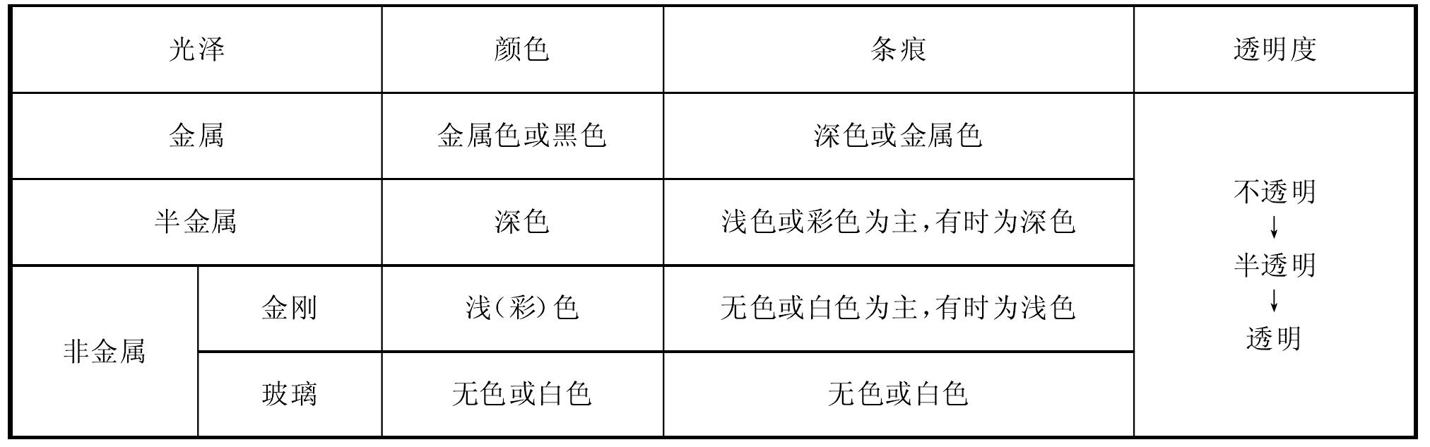 四、礦物的鑒定