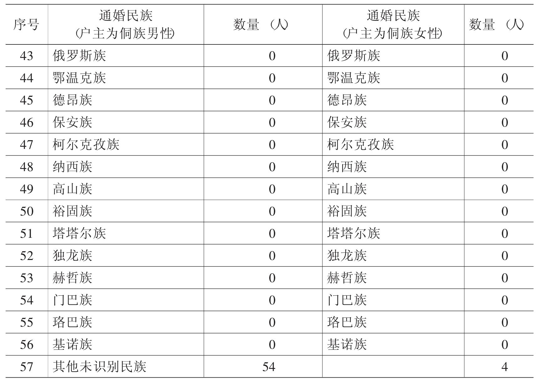 第四節(jié) 通婚關(guān)系與涵化現(xiàn)象