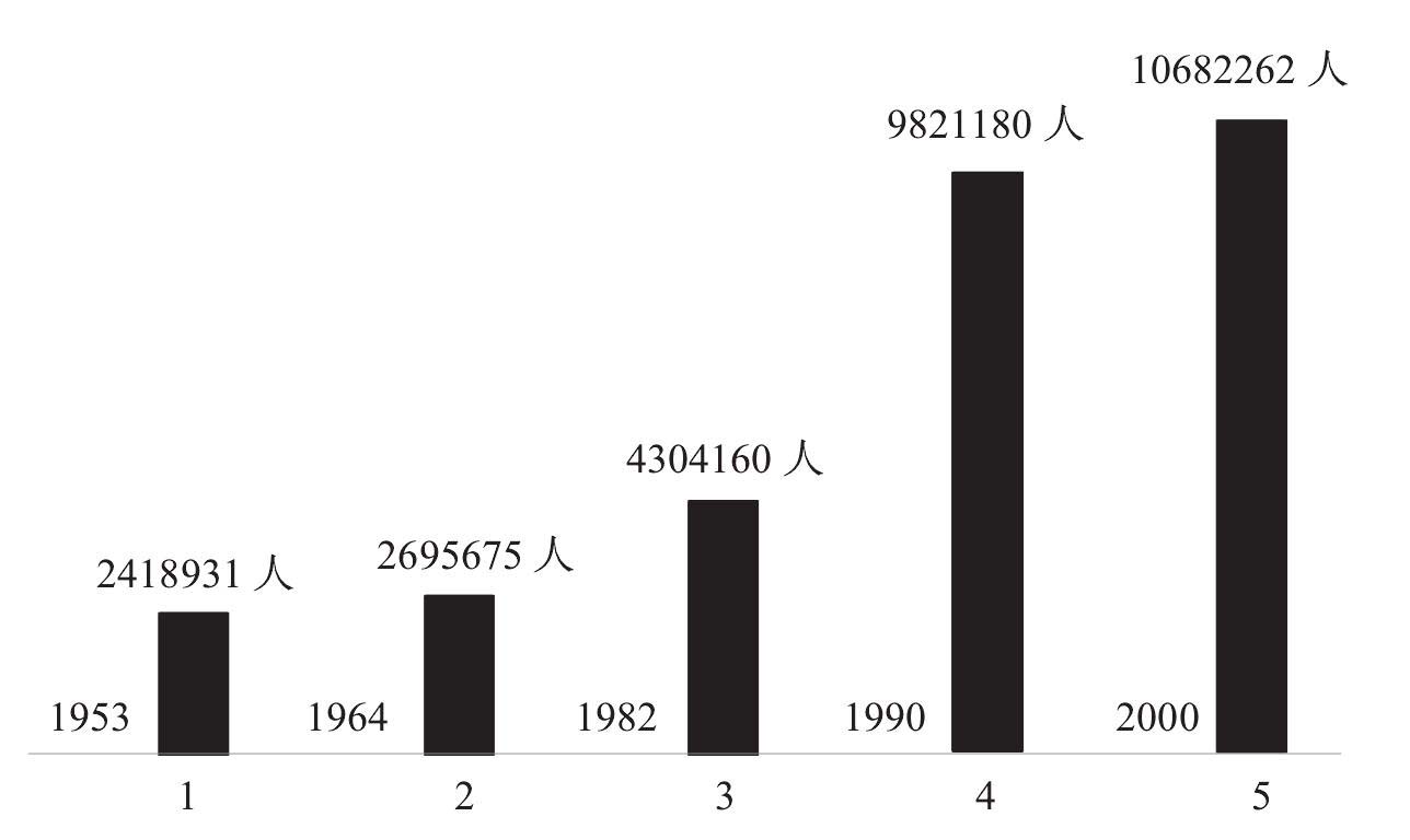 第二節(jié) 人口與地域分布