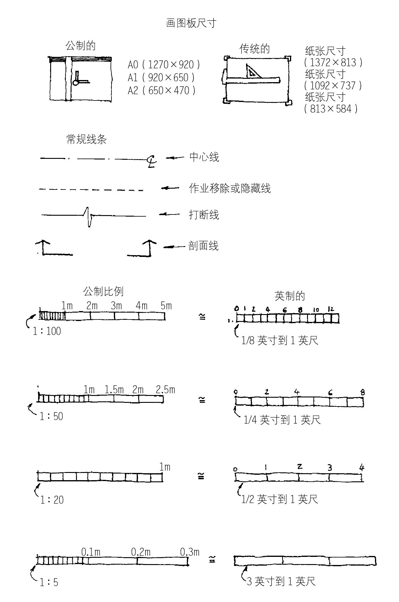 作圖實(shí)踐——比例與表現(xiàn)