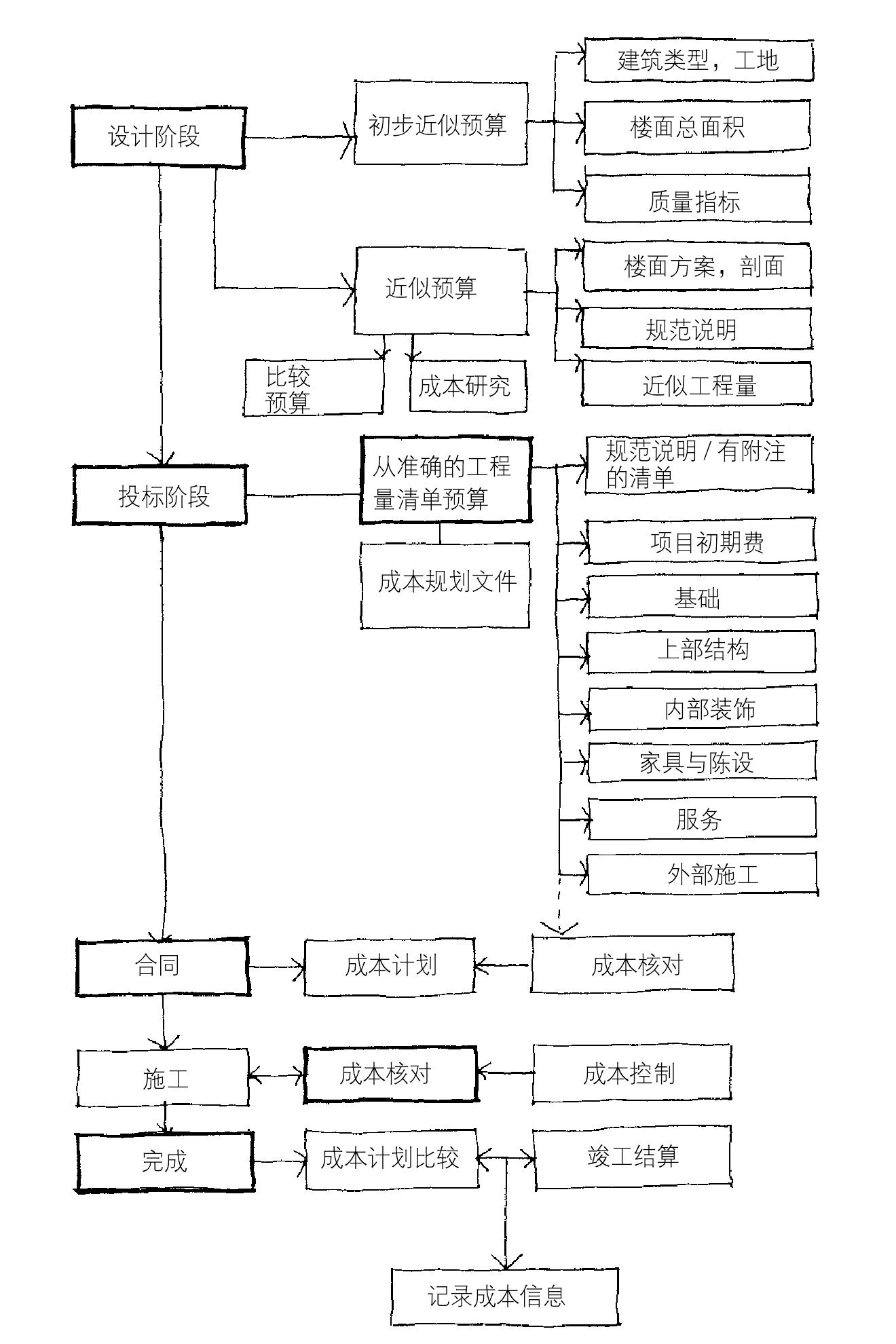 評(píng)估與成本控制