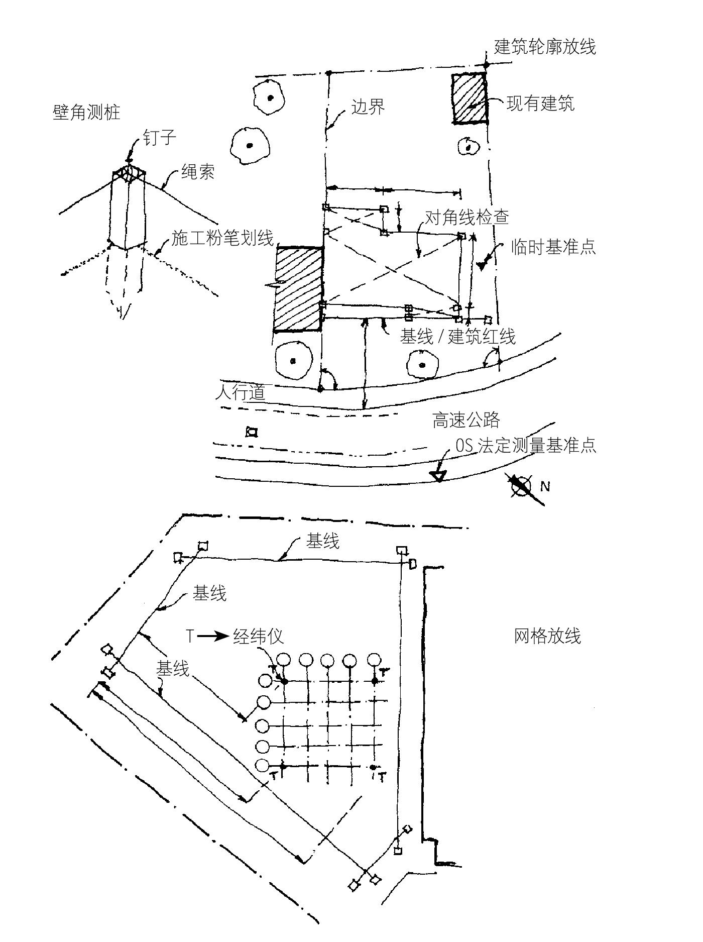 定線(放線)