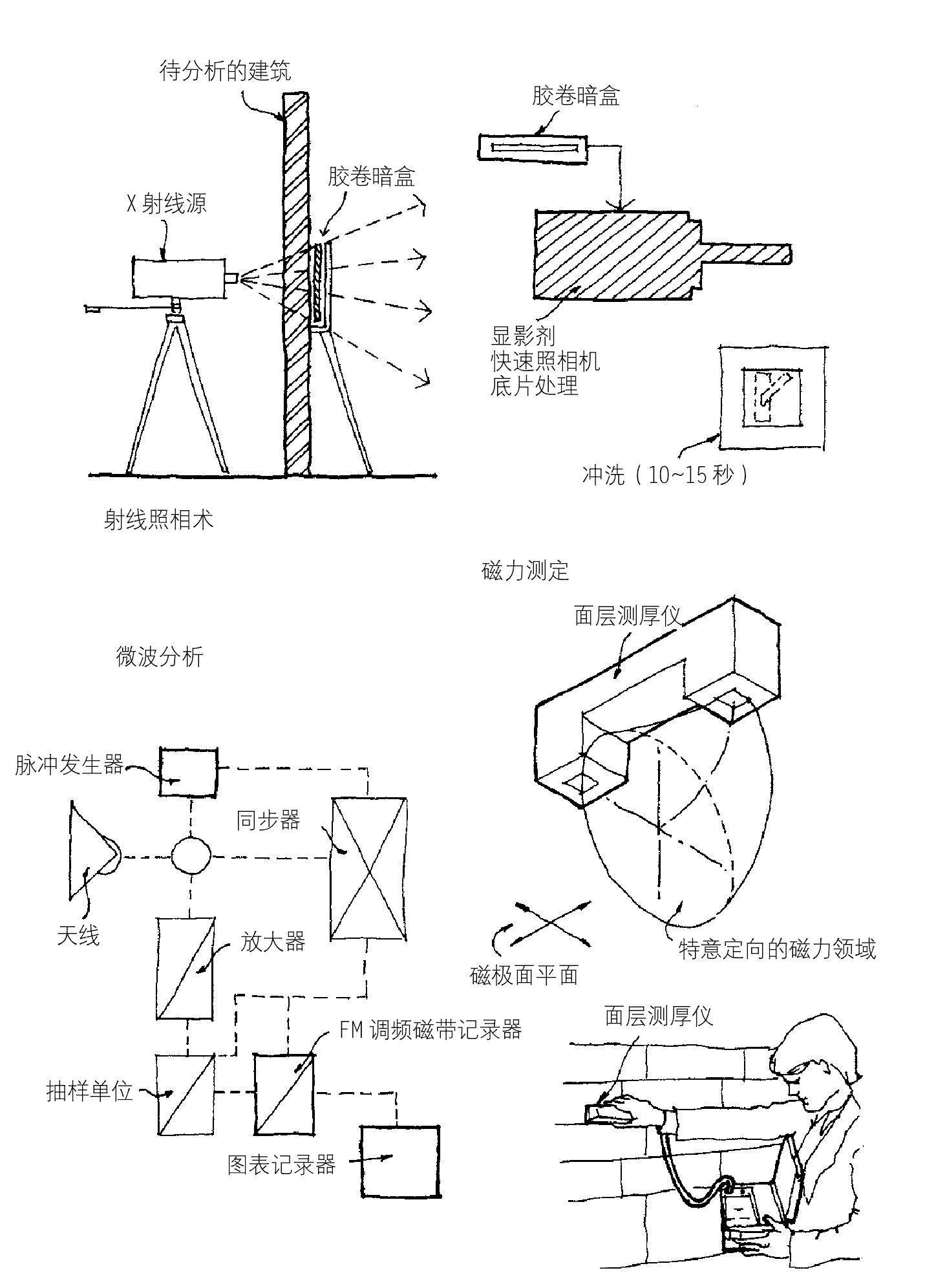 非破壞性測量:方法1