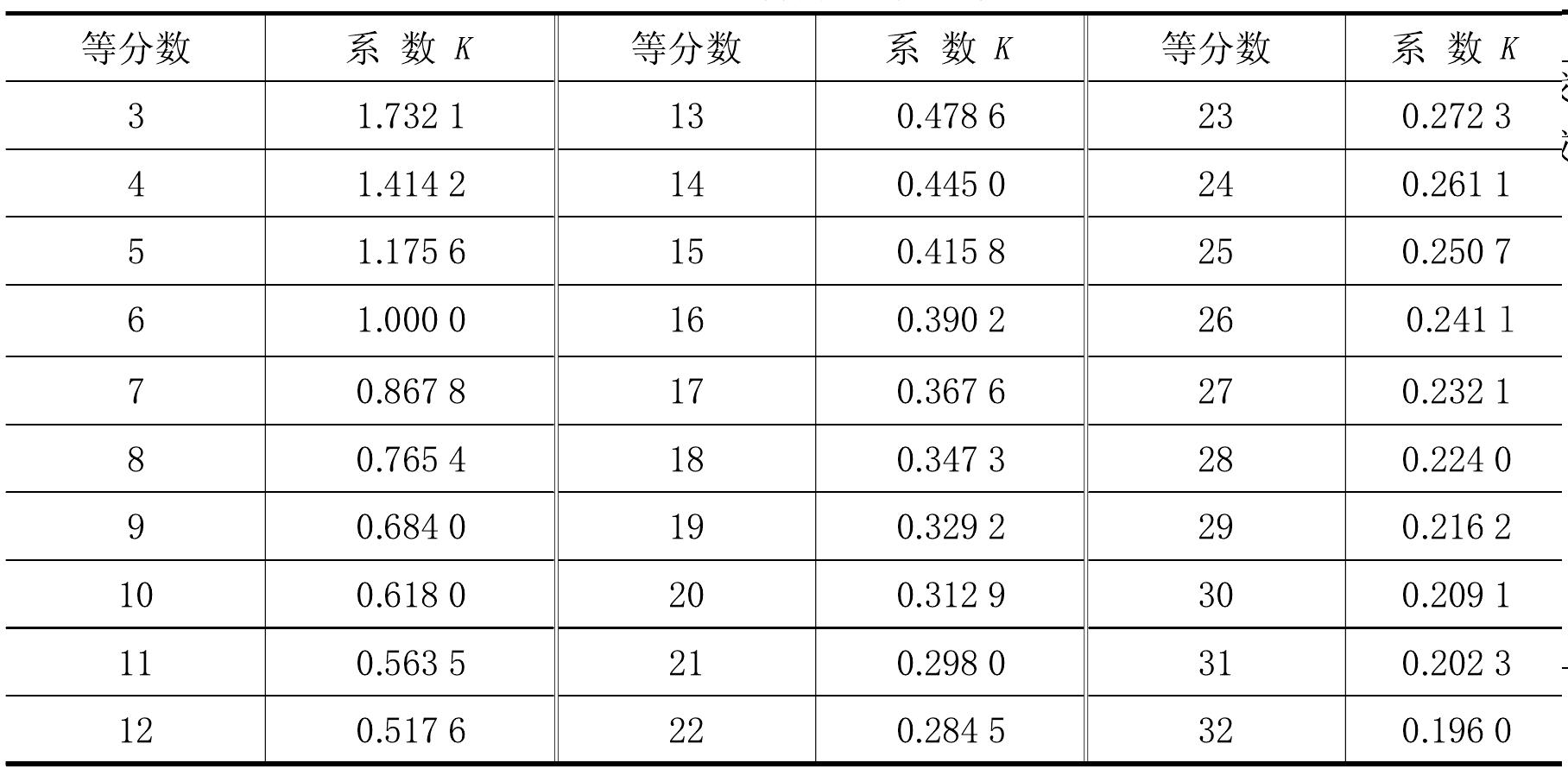 四、圓周等分