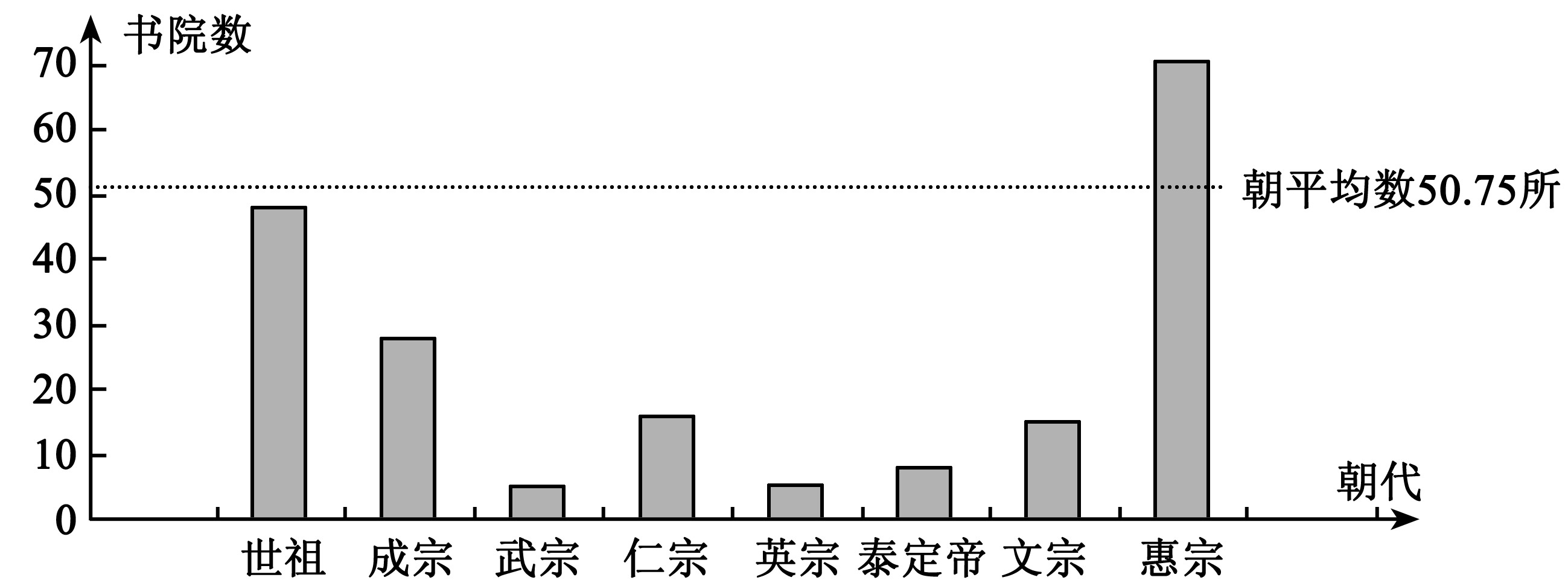 三、元代書院的時間分布