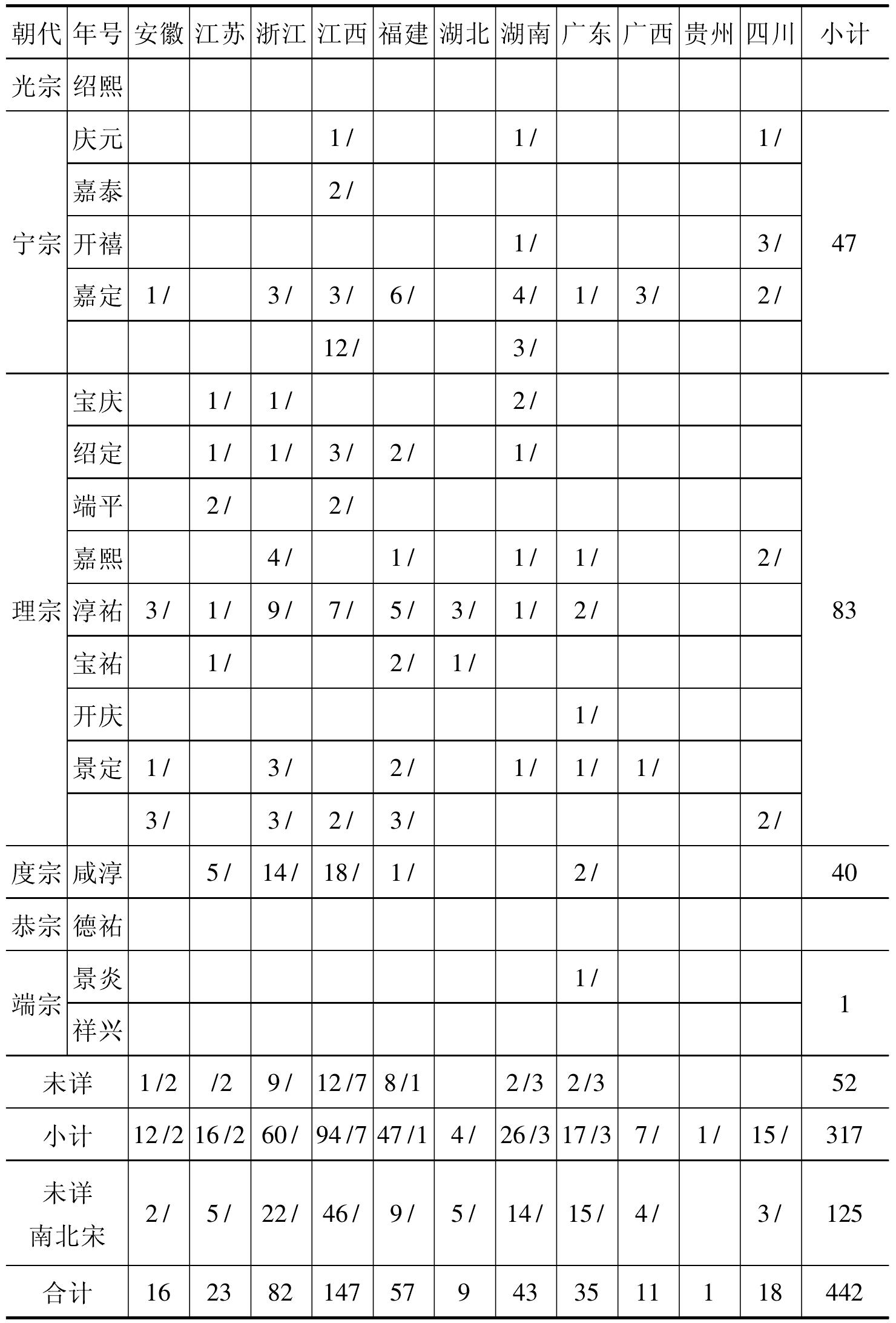 一、南宋書院基本情況統(tǒng)計