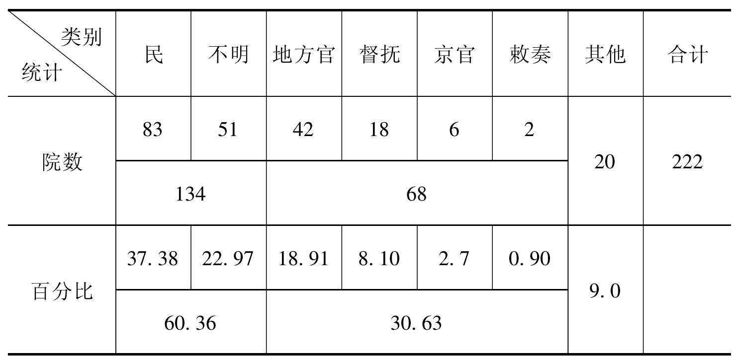 四、元代書院建設(shè)力量對比與分析