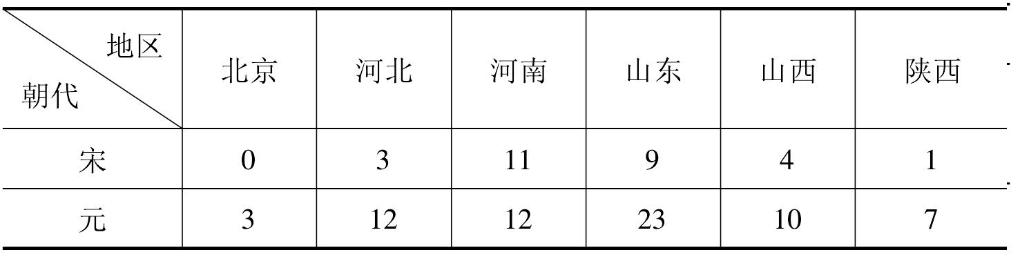 二、書院向北方地區(qū)的推廣