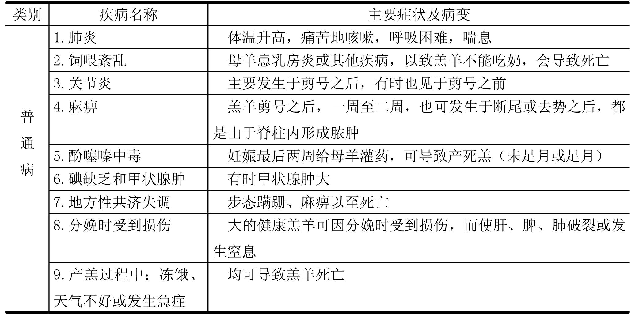 二、羊病鑒別診斷