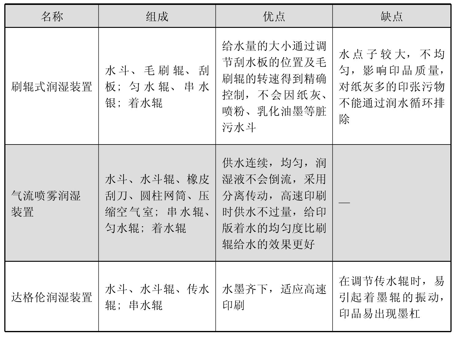 印刷機(jī)潤(rùn)濕裝置的比較與分析