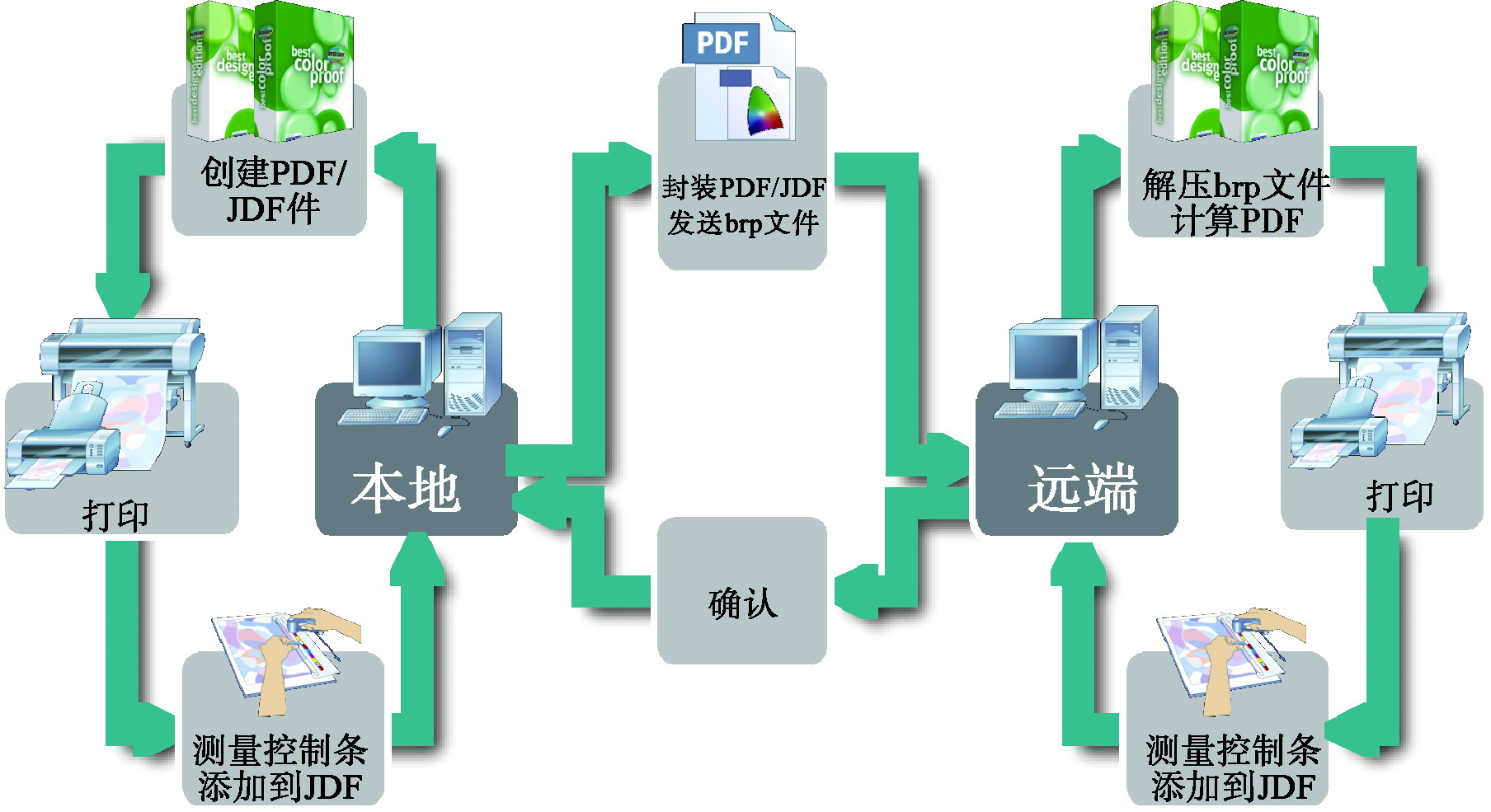 遠(yuǎn)程數(shù)碼打樣的色彩管理實(shí)施