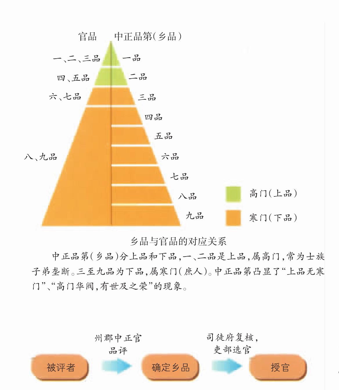 第六節(jié) 九品中正制促進(jìn)魏晉南北朝家譜興盛