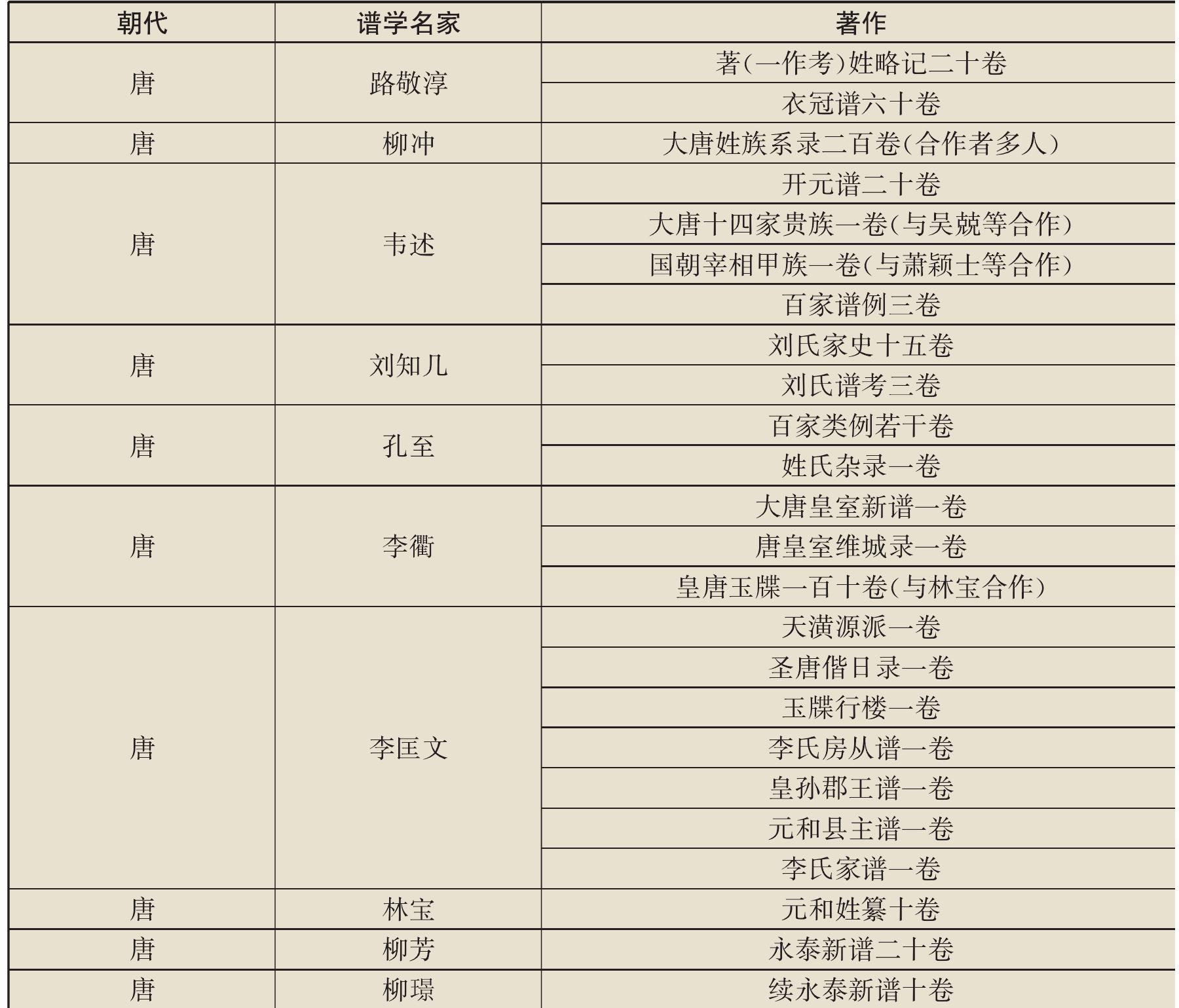 第九節(jié) 唐代譜學(xué)名家