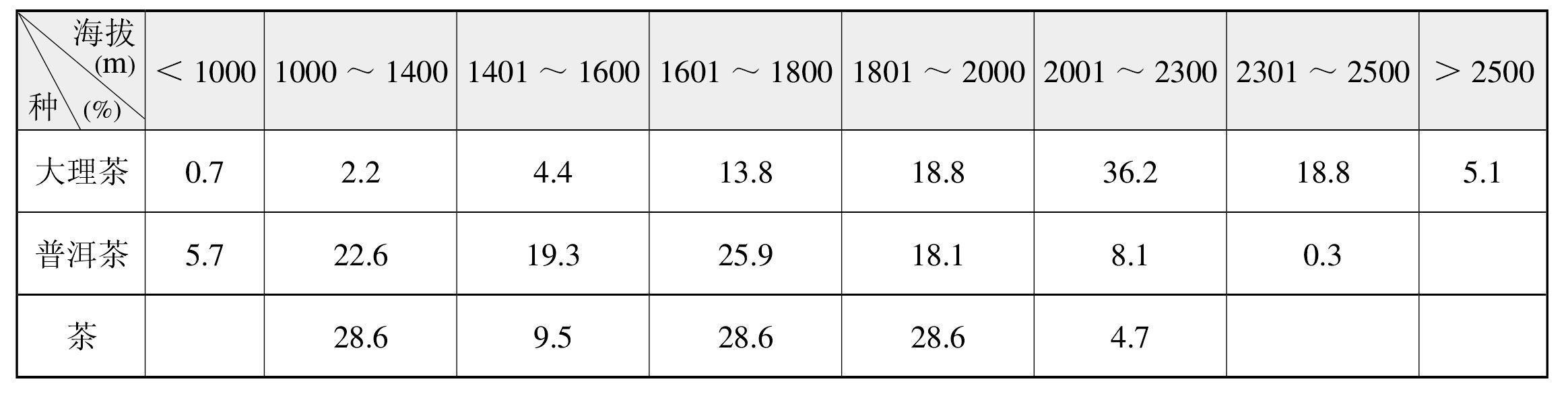 茶樹(shù)分布的海拔高度