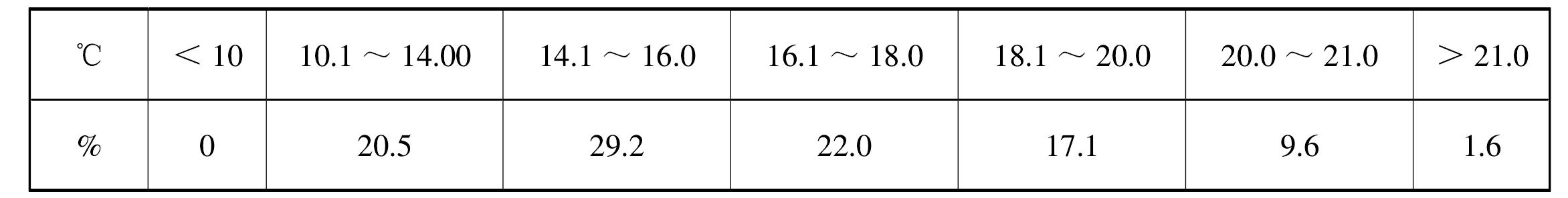 茶樹所需的年平均溫度