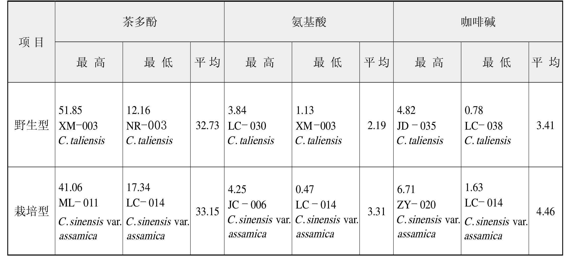 茶葉生物化學