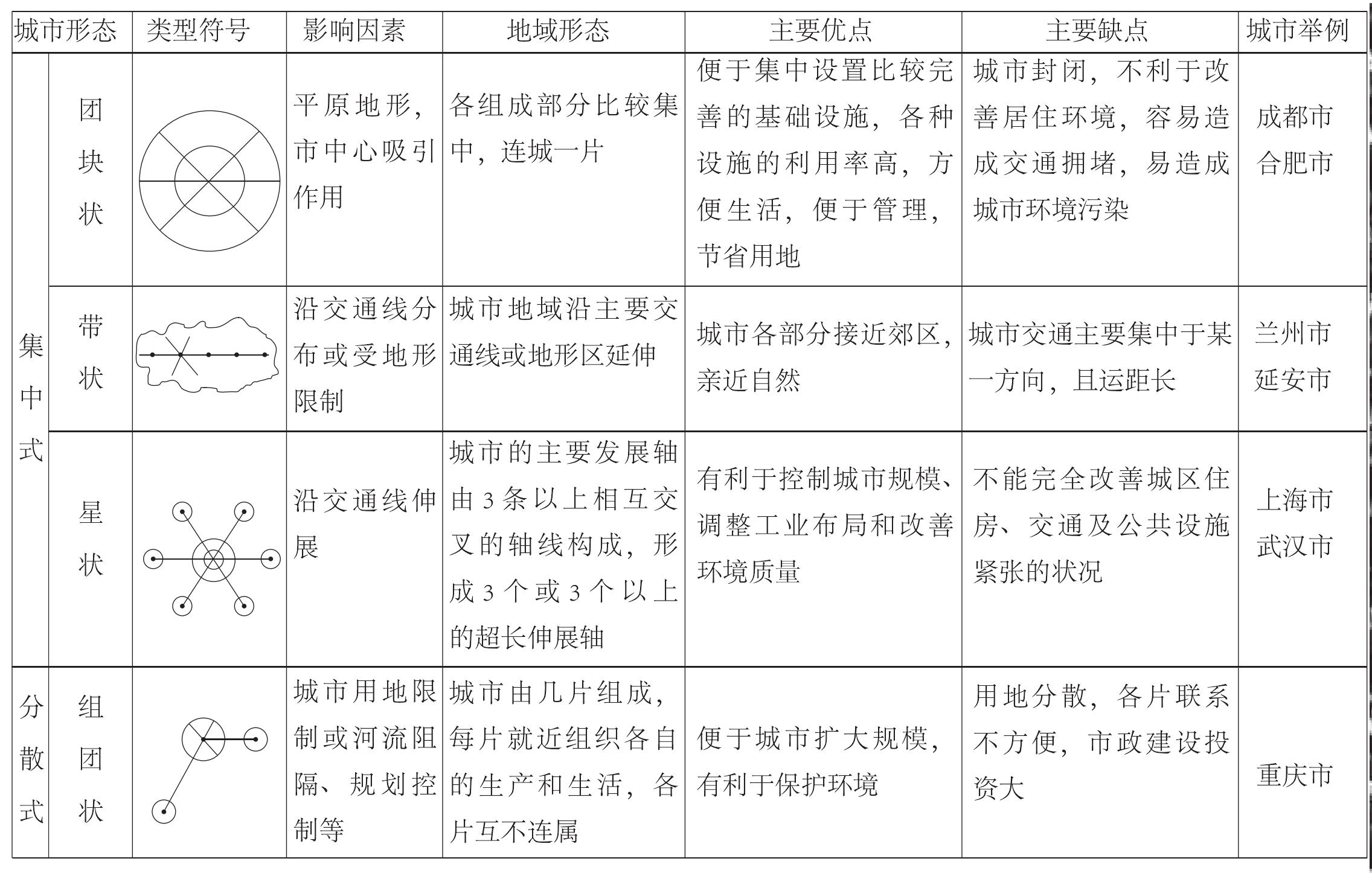 二、不同城市空間形態(tài)與道路景觀的差異性