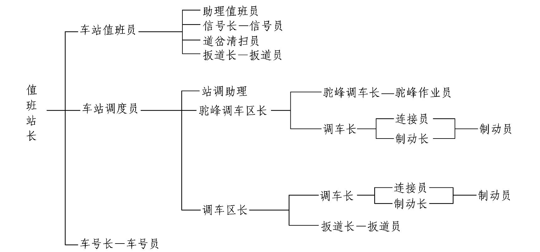 知識點5 技術(shù)站行車指揮系統(tǒng)