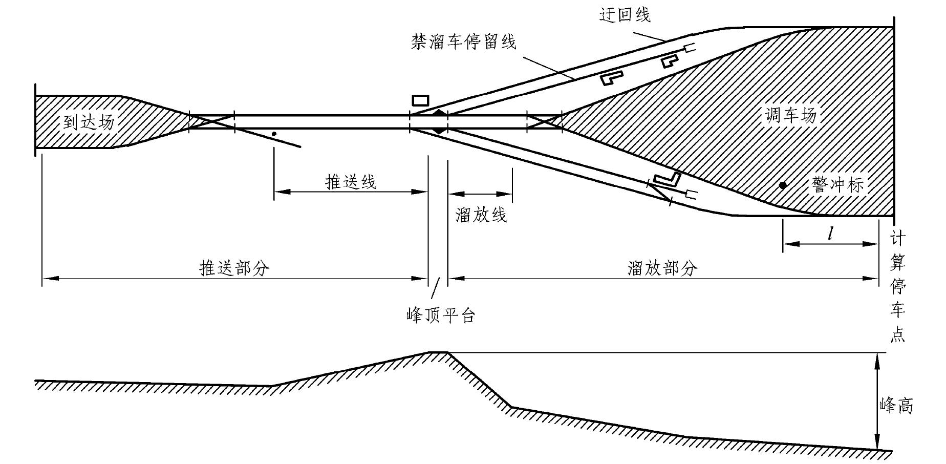 知識點1 駝峰調(diào)車的設(shè)備特點