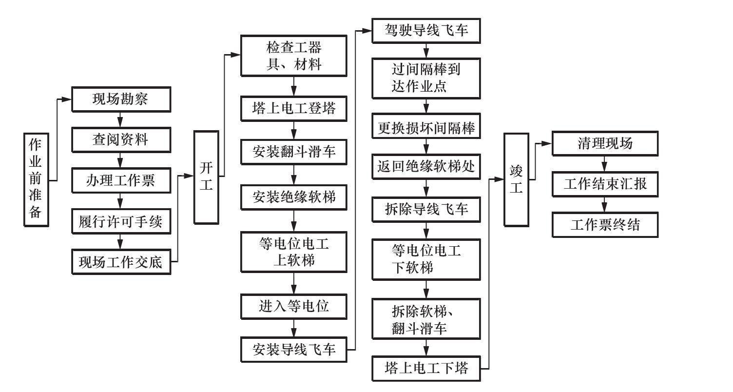 4.3　作業(yè)流程圖