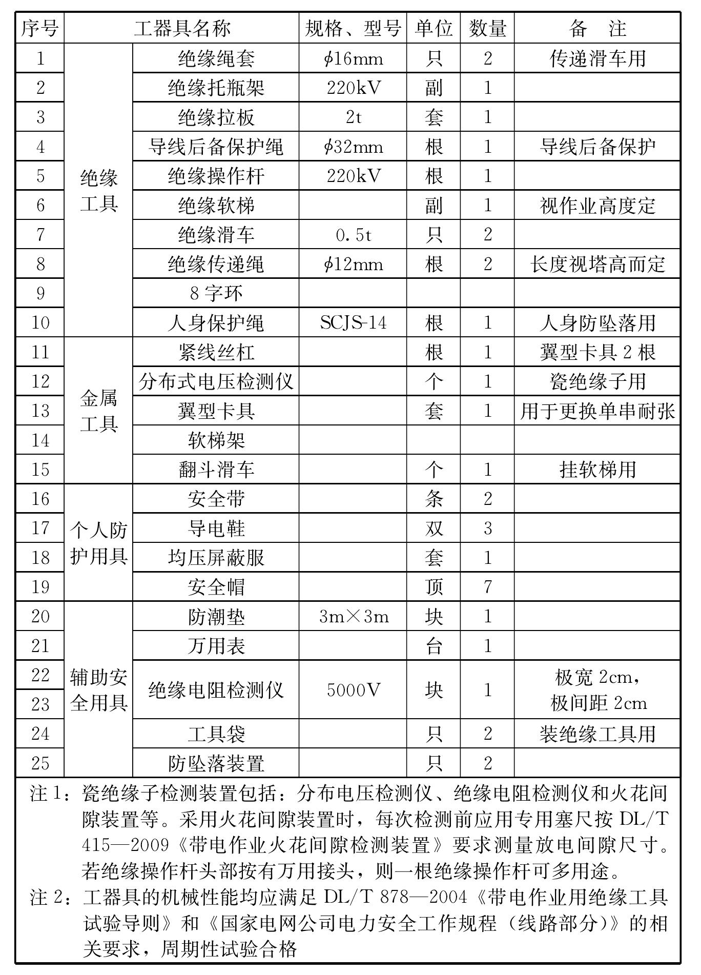 5.2　作業(yè)指導(dǎo)書