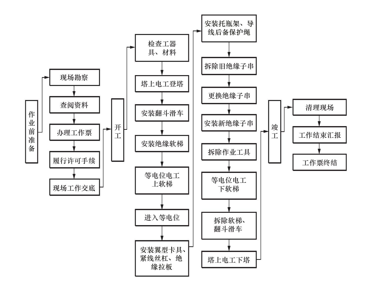 5.3　作業(yè)流程圖