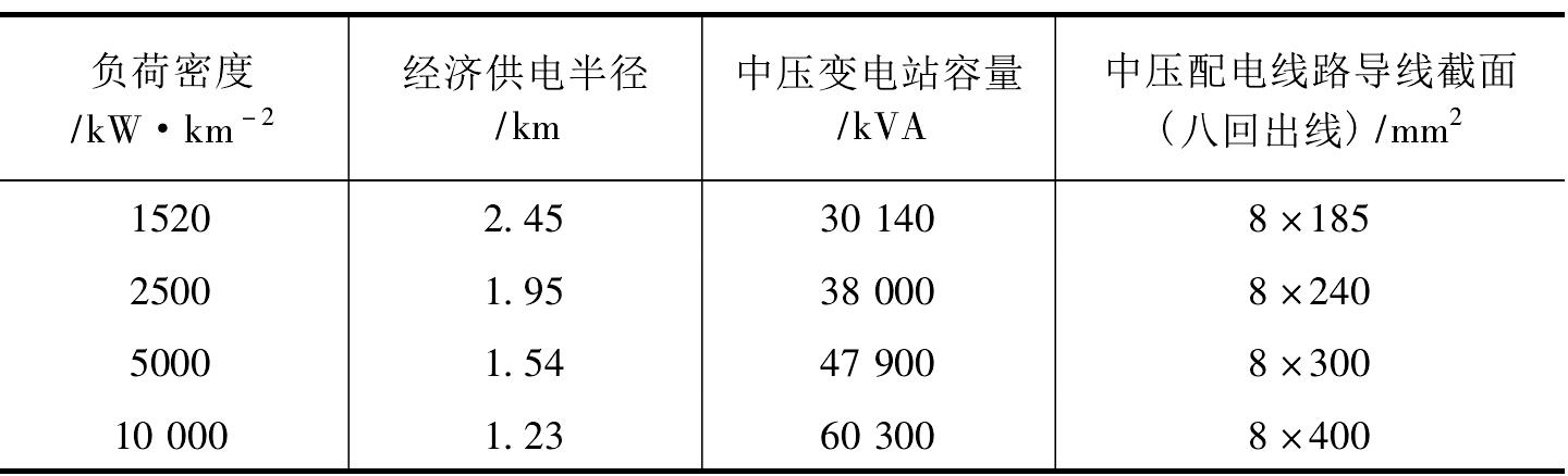 PD1-1-3 配電網規(guī)劃與設計