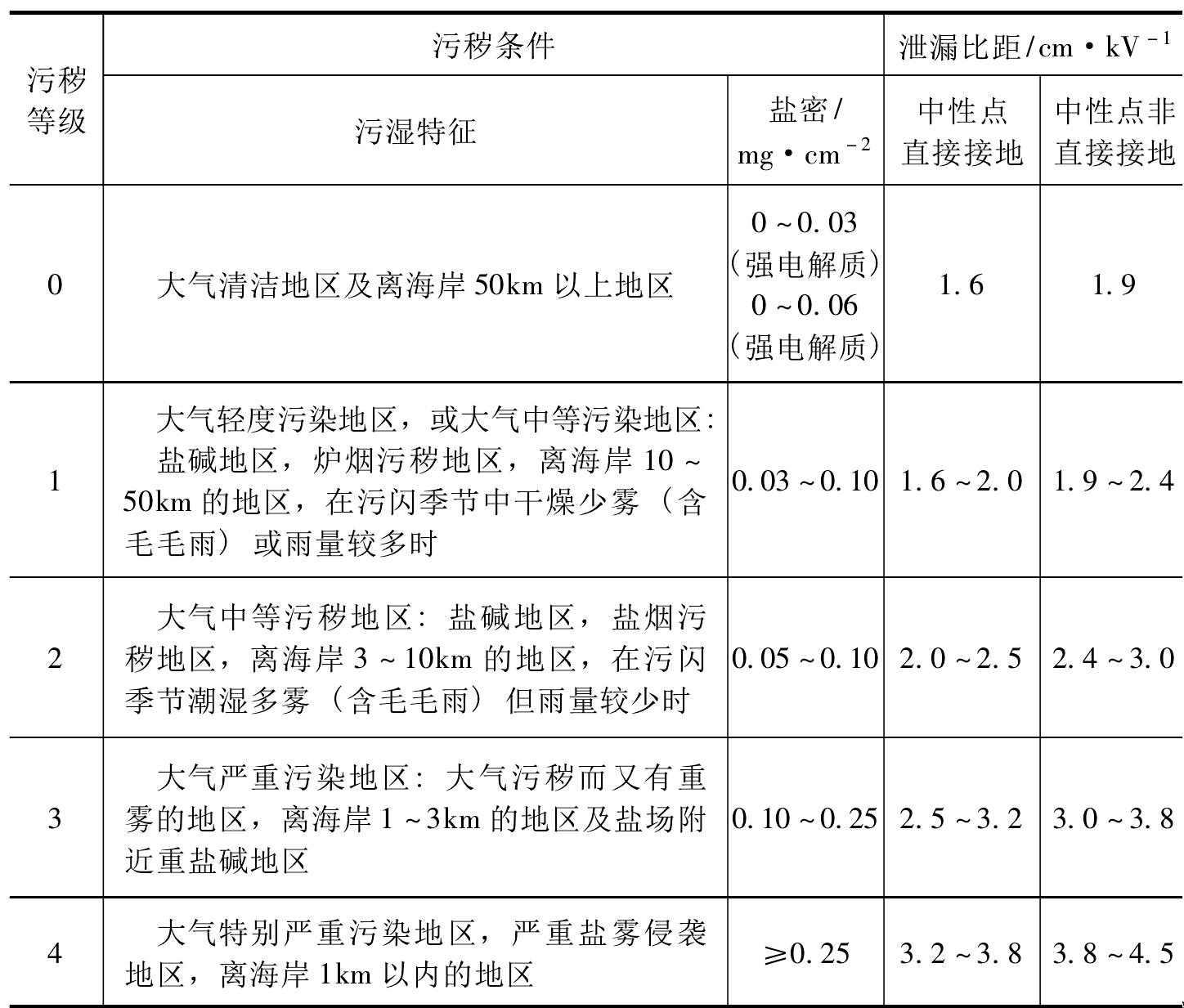 PD1-2-3 電器外殼防護(hù)等級(jí)及架空線路污穢分級(jí)標(biāo)準(zhǔn)