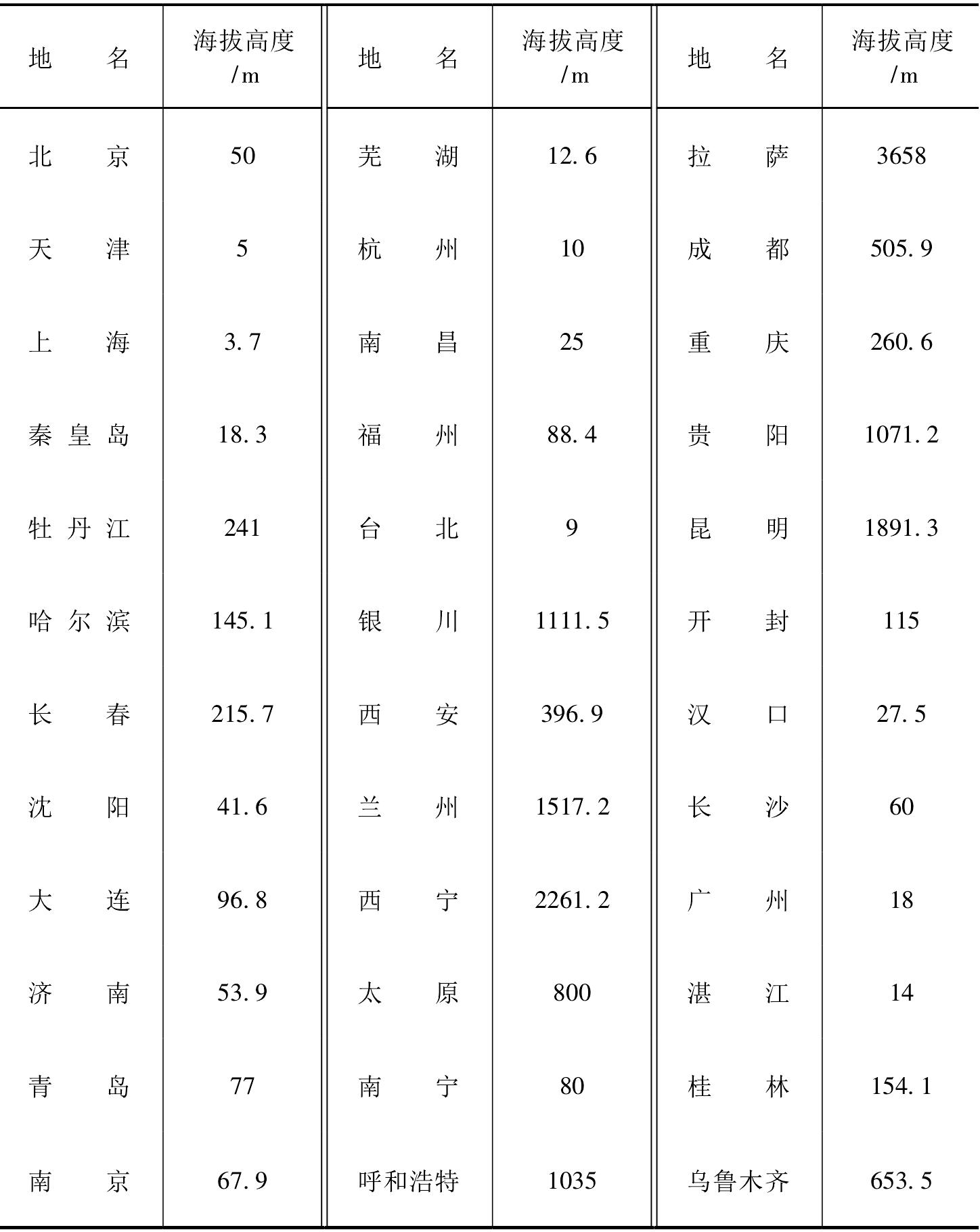 PD1-2-10 全國主要城市海拔高度