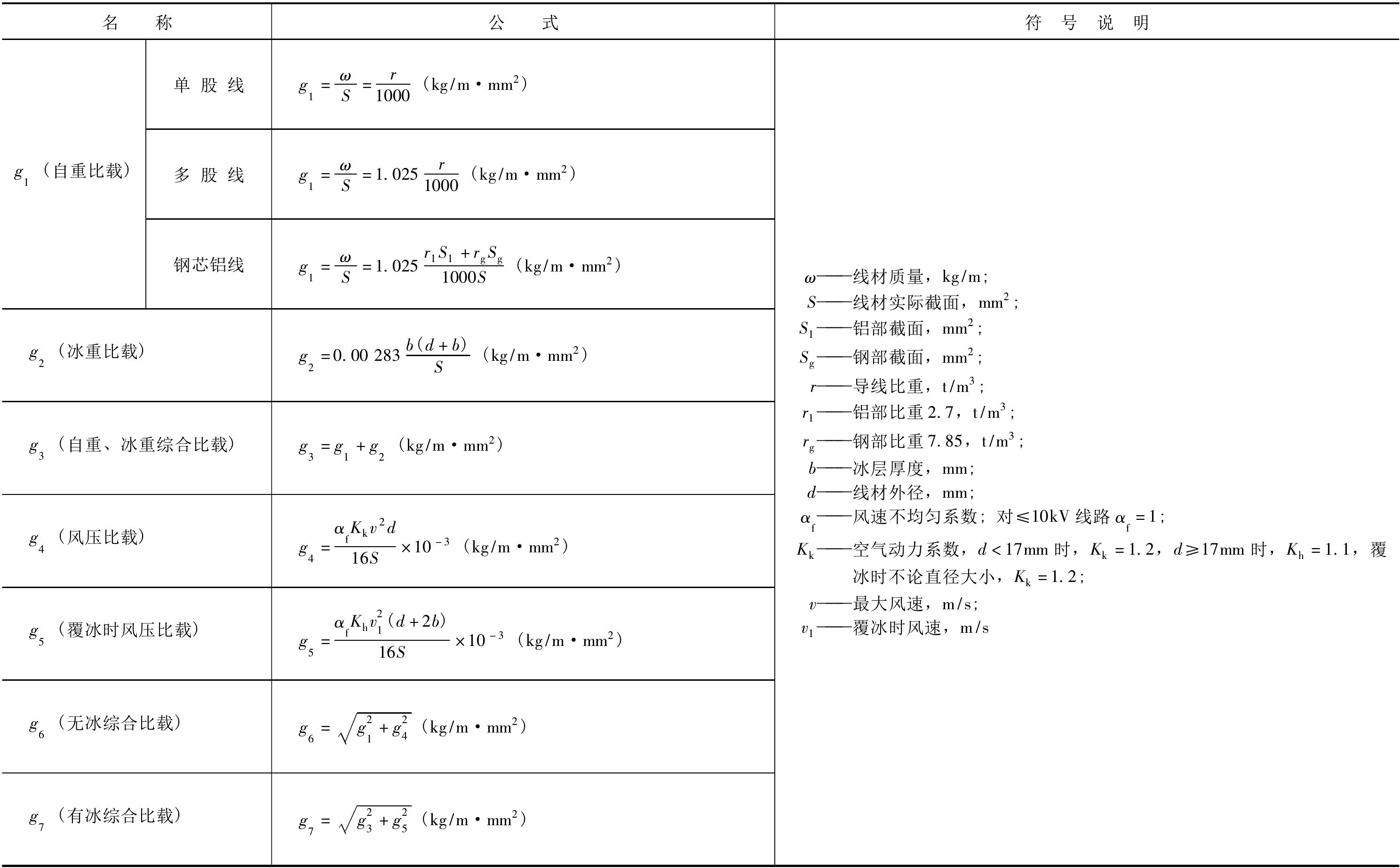 PD1-2-12 導(dǎo)線在各種氣象條件下的比載計(jì)算公式