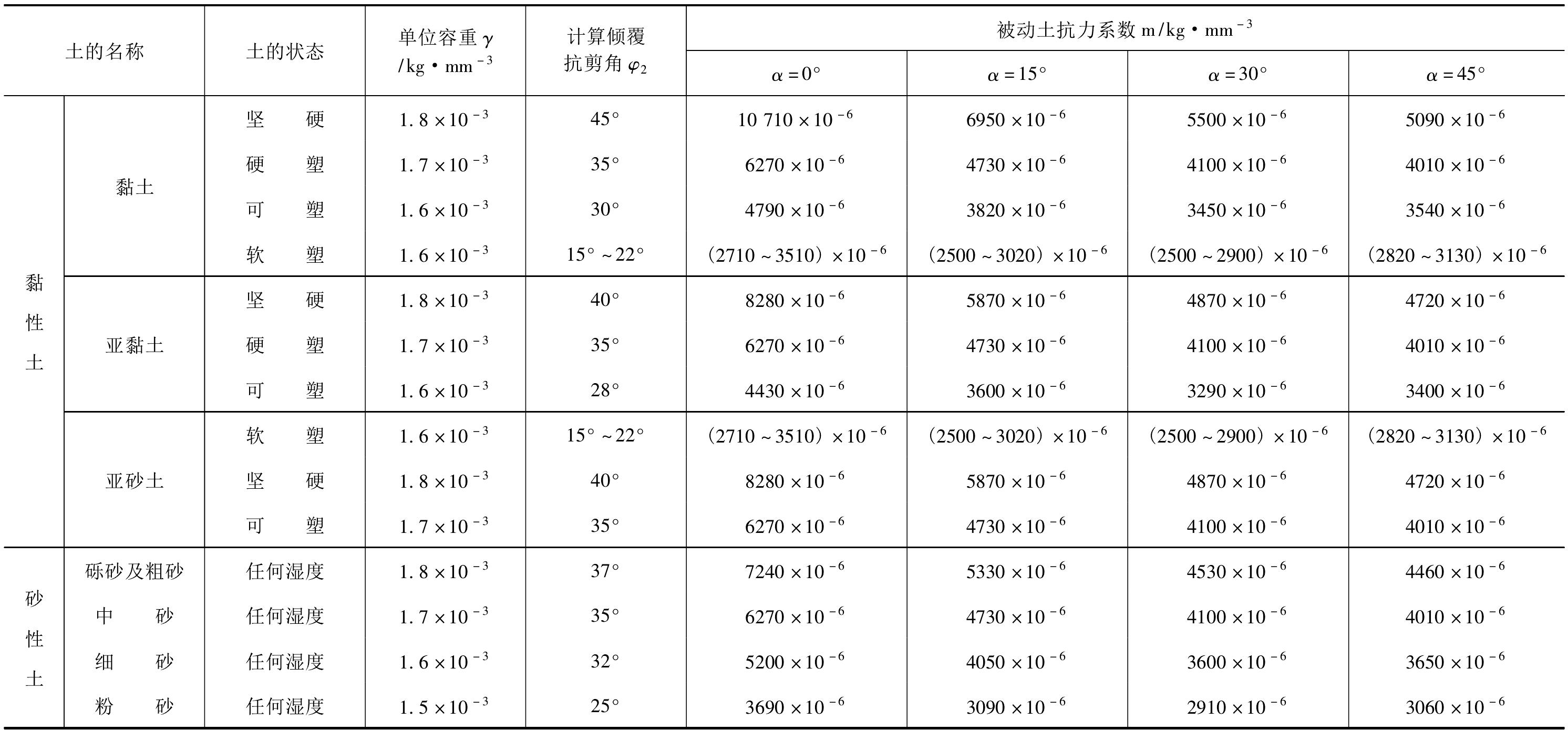 PD1-2-31 土壤的單位計(jì)算容重、計(jì)算傾覆抗剪角及被動(dòng)土抗力系數(shù)