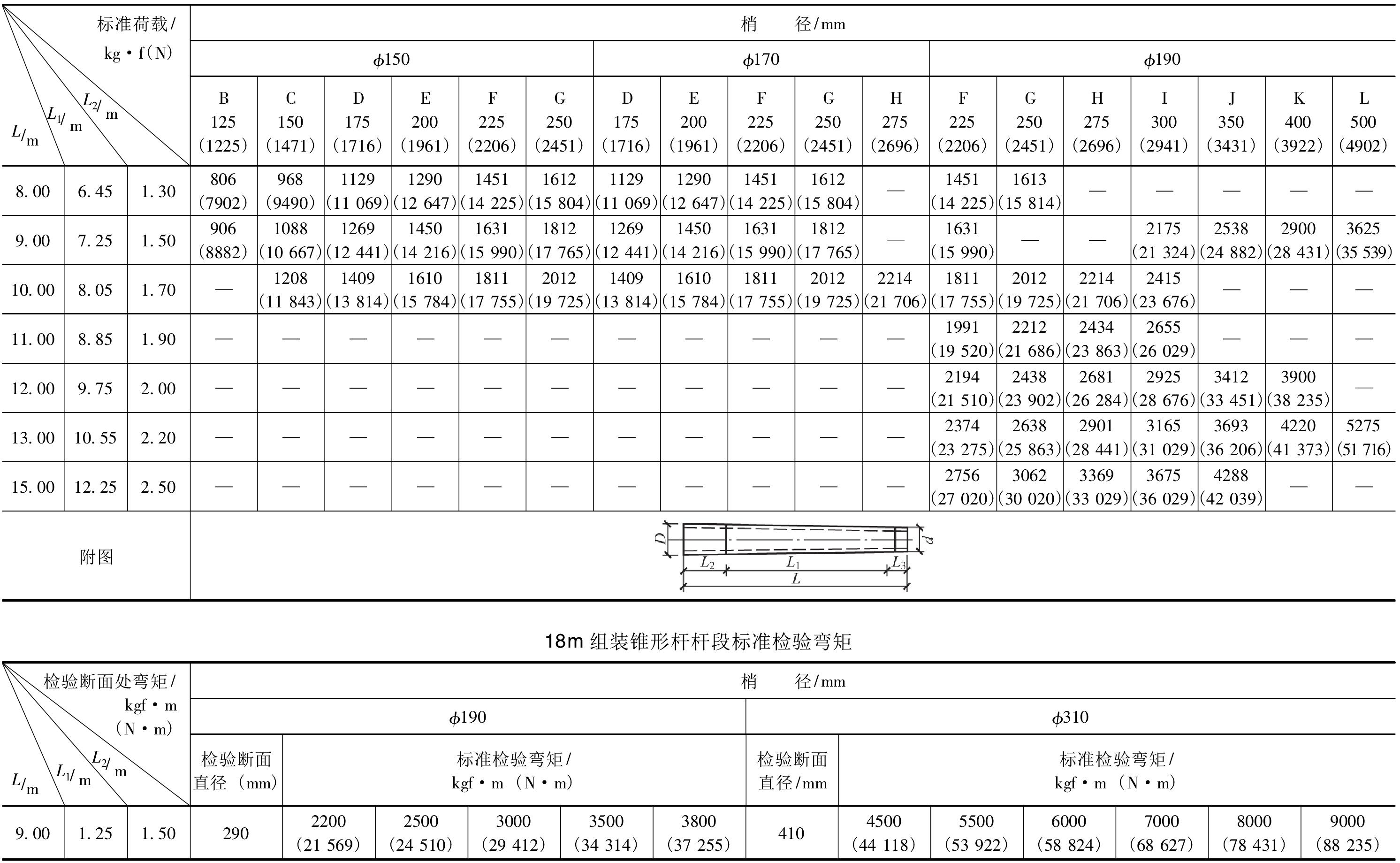 PD1-2-33 錐形桿標準檢驗彎矩