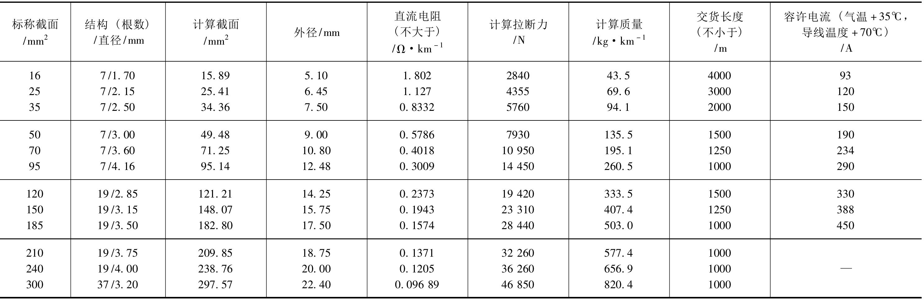 PD1-3-1 LJ型鋁絞線技術(shù)數(shù)據(jù)