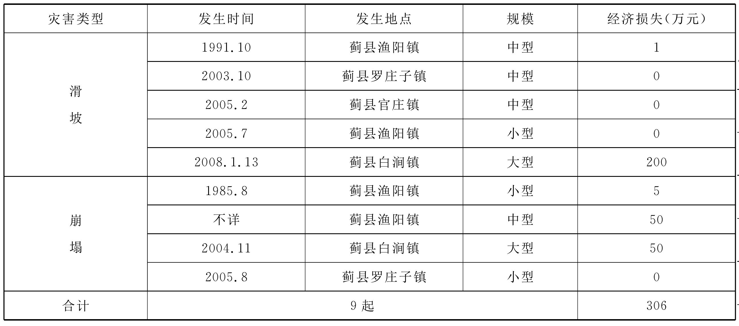 4.1.2 薊縣礦山地質(zhì)環(huán)境現(xiàn)狀圖