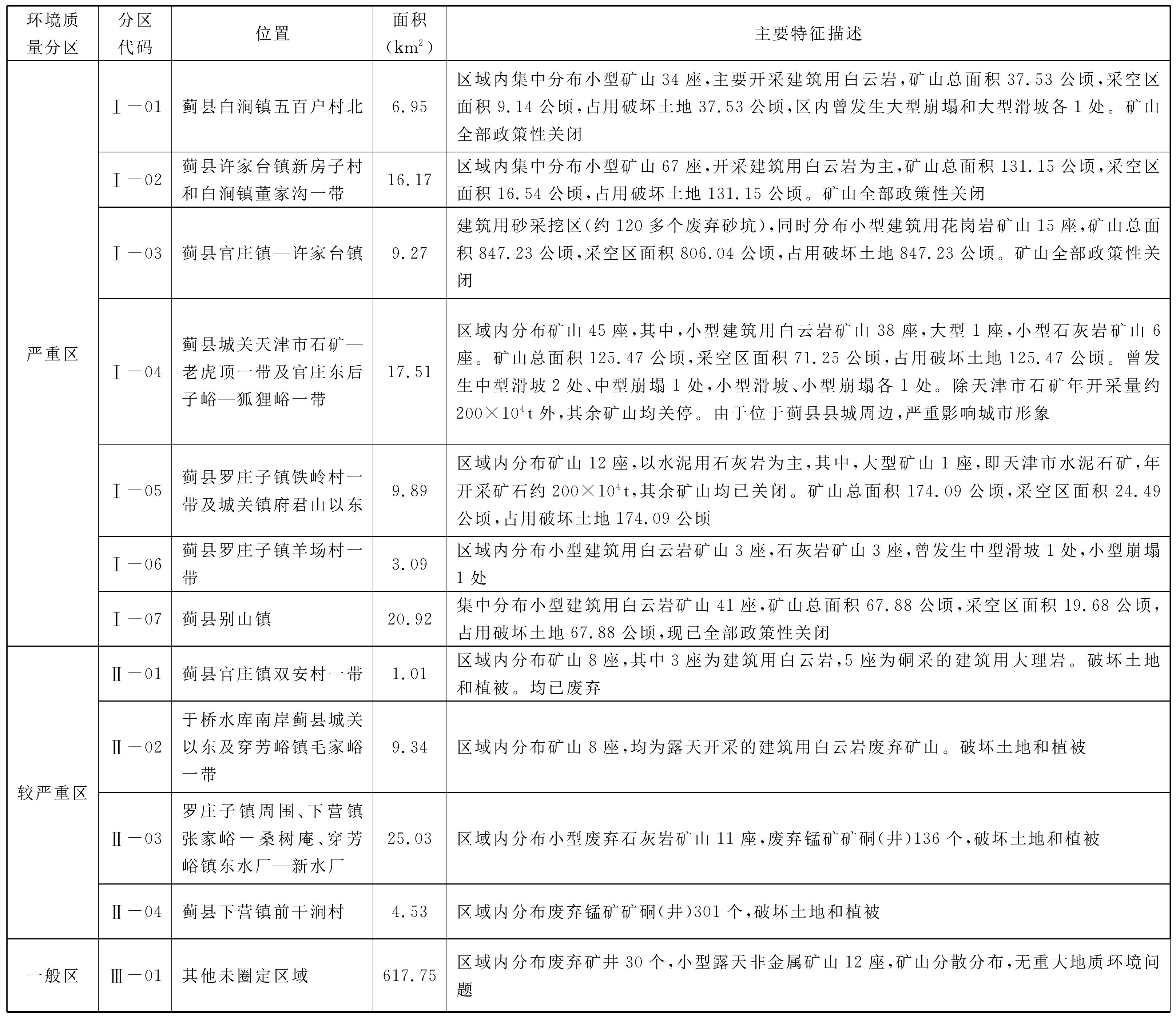 4.1.3 薊縣礦山地質環(huán)境綜合評估分區(qū)圖