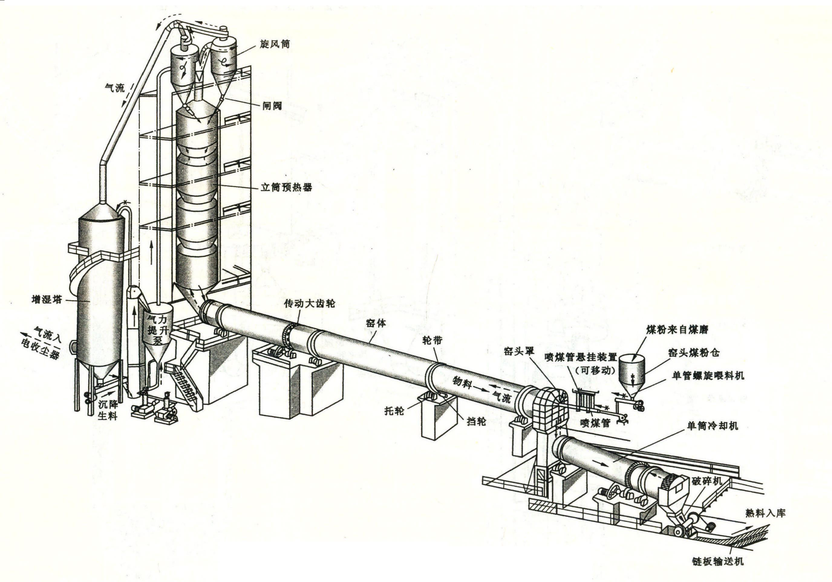 6.4.6 立筒預(yù)熱器窯工藝流程