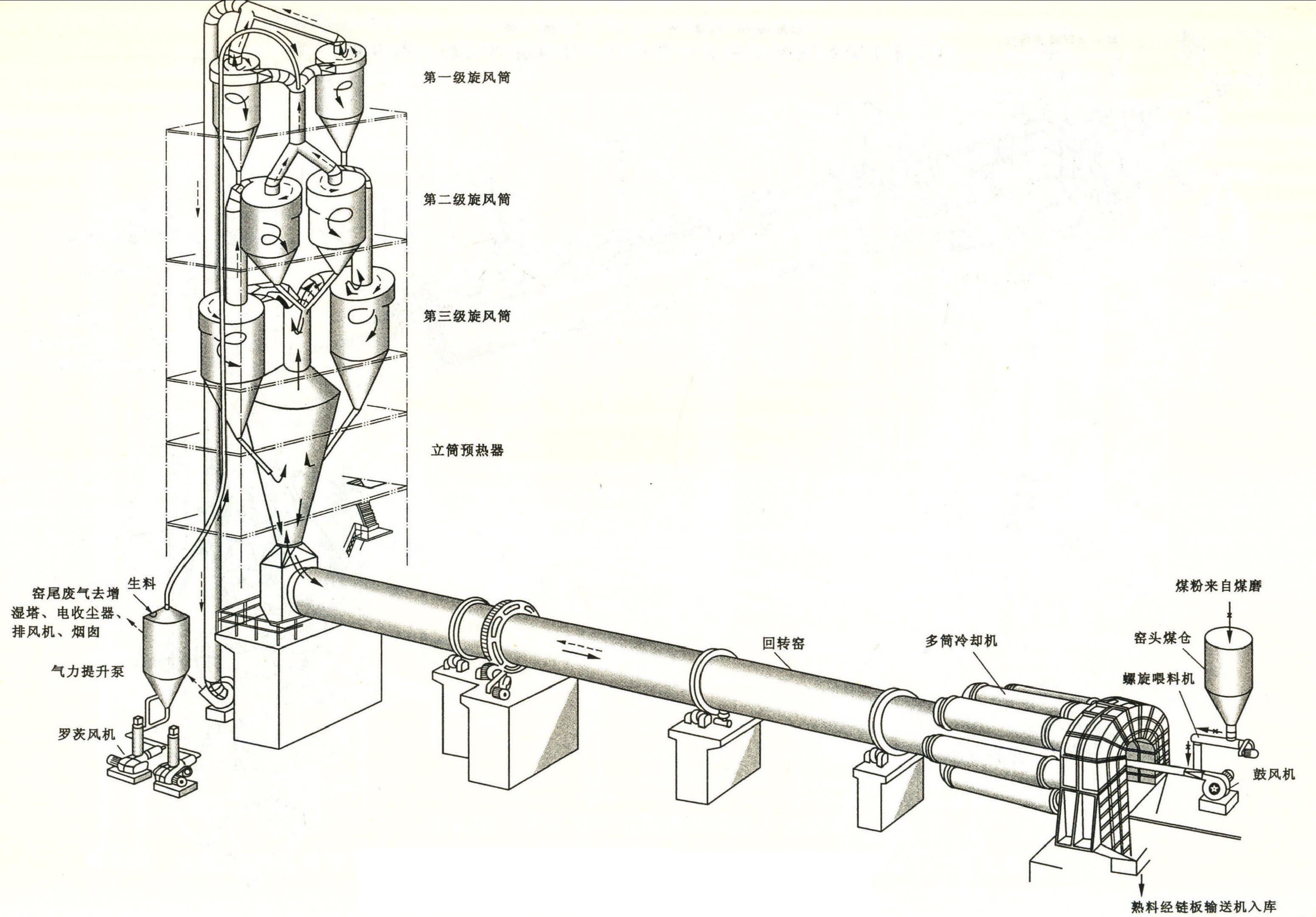 6.4.7 旋風(fēng)式與立筒式組合的預(yù)熱器窯
