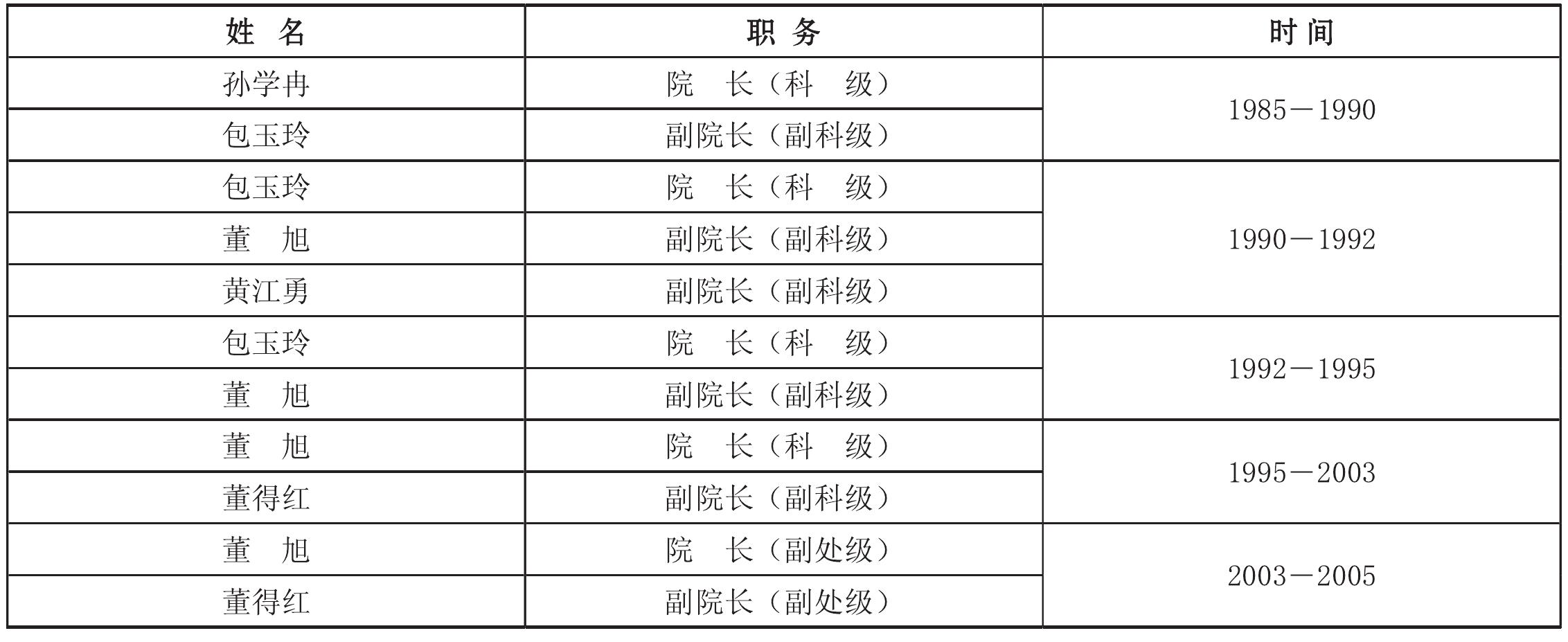 二、局屬主要事業(yè)單位