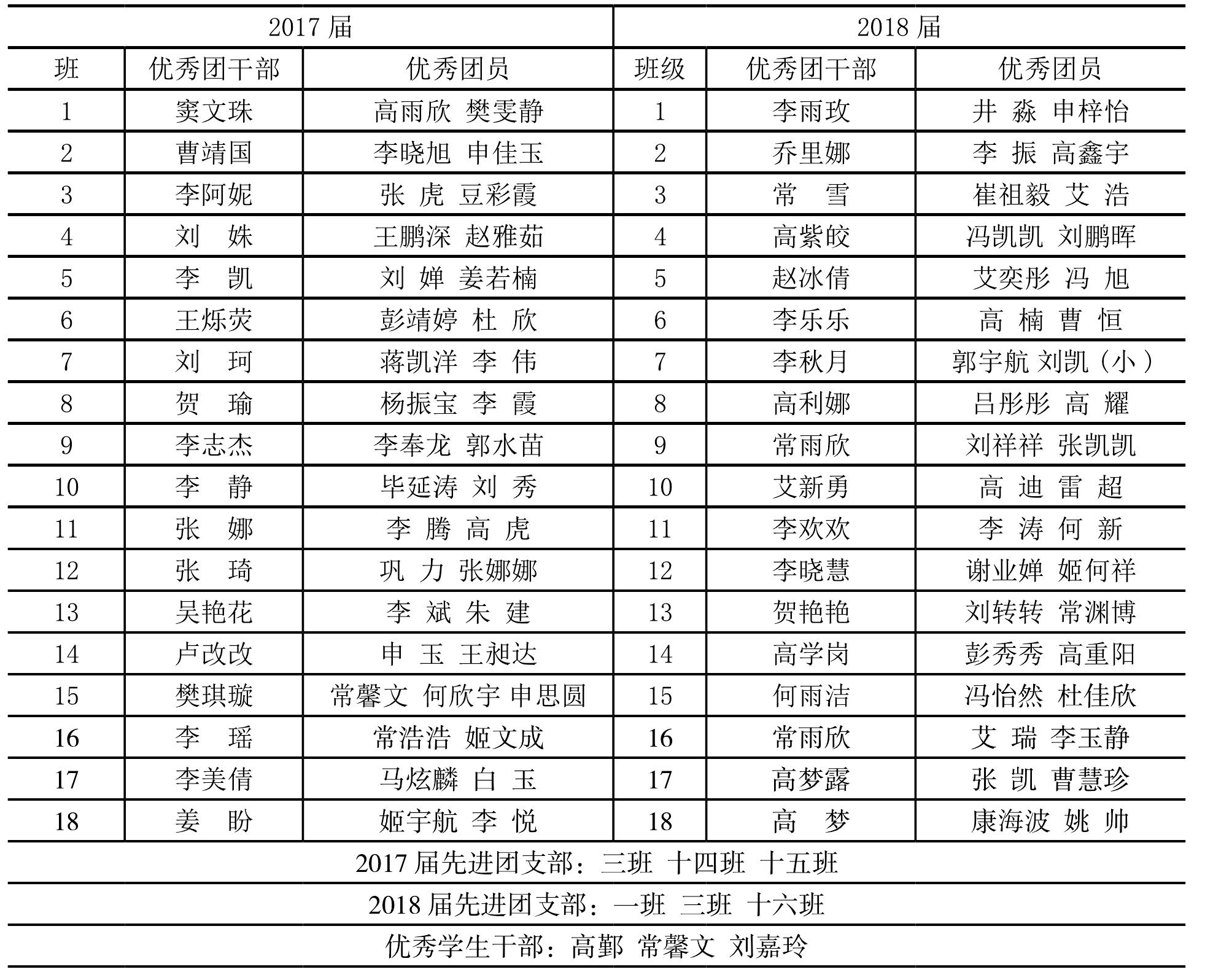 第八節(jié) 優(yōu)秀學(xué)生